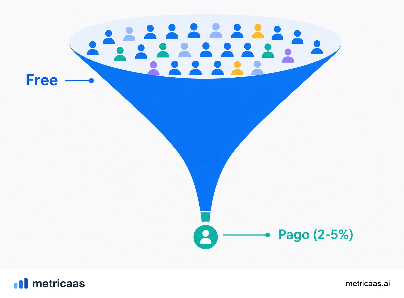 Ilustração de limites de uso e value gating: um funil onde o uso gratuito cresce até um limite e converte em plano pago.