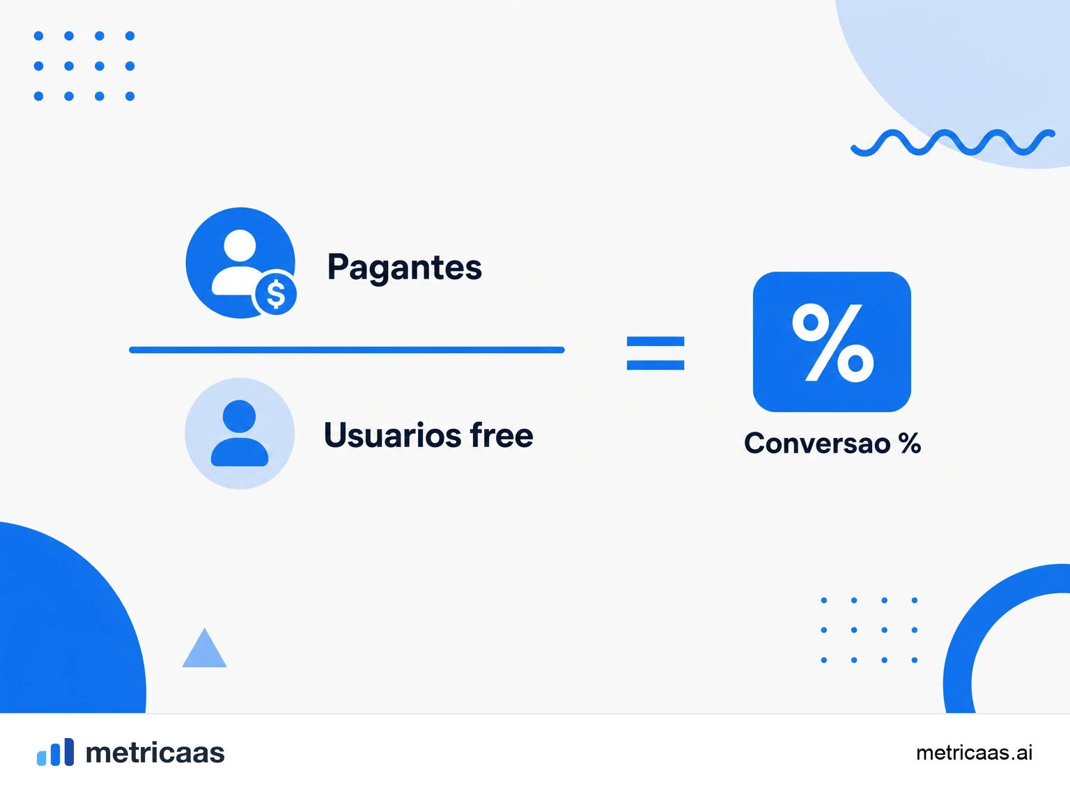 Infográfico do cálculo da conversão de freemium: usuários pagantes divididos pelo total de usuários grátis.