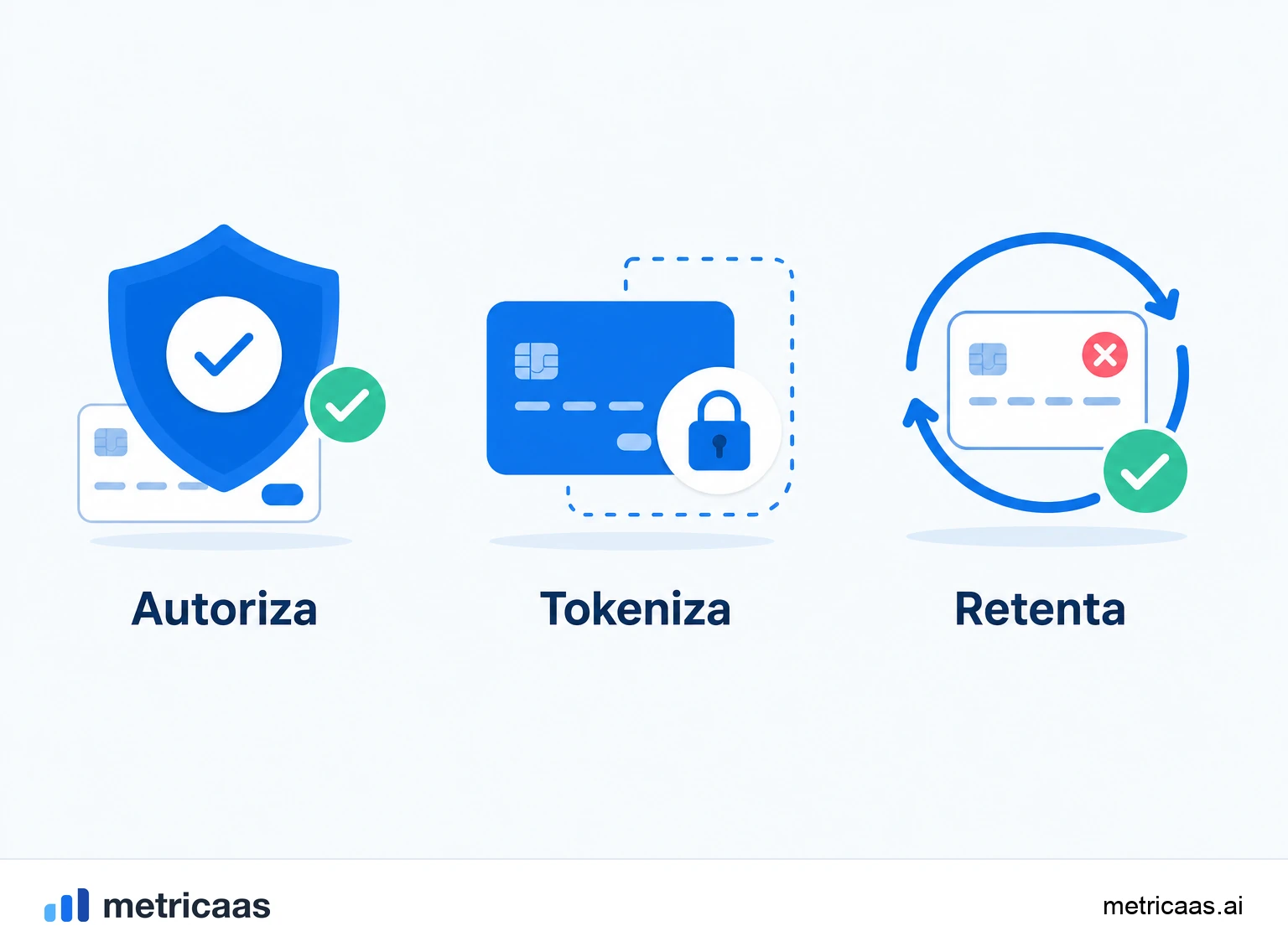 Ilustração de retry inteligente e dunning: cobranças recusadas sendo reprocessadas para recuperar assinaturas.