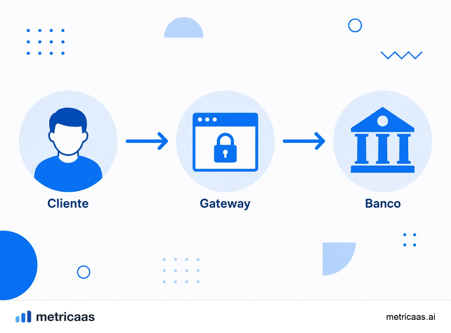 Infográfico do fluxo de um gateway de pagamento: do cartão no checkout à autorização, com tokenização dos dados.