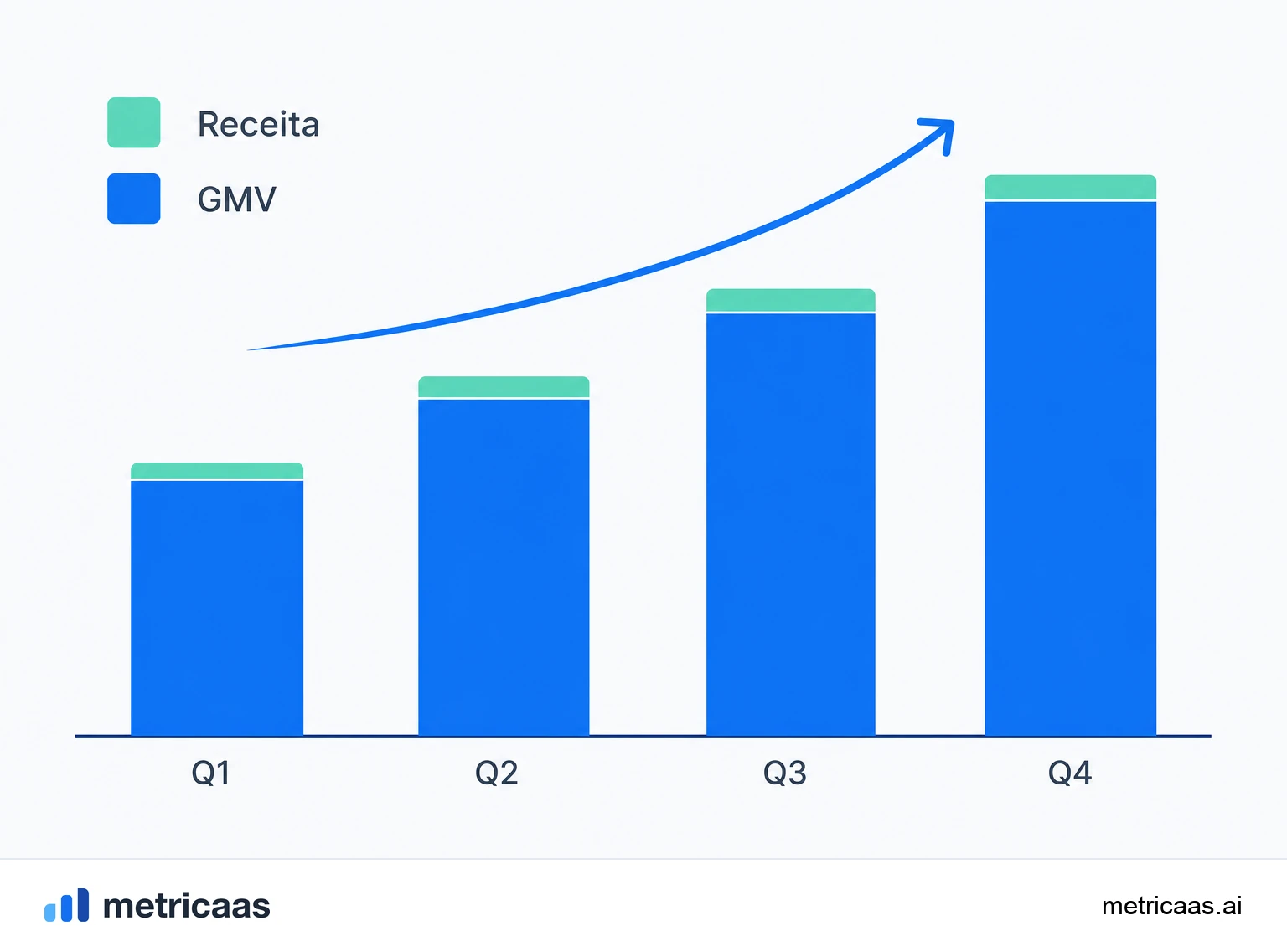 Ilustração da diferença entre GMV e receita: o volume total transacionado afunilando até a fatia do take rate que vira receita.