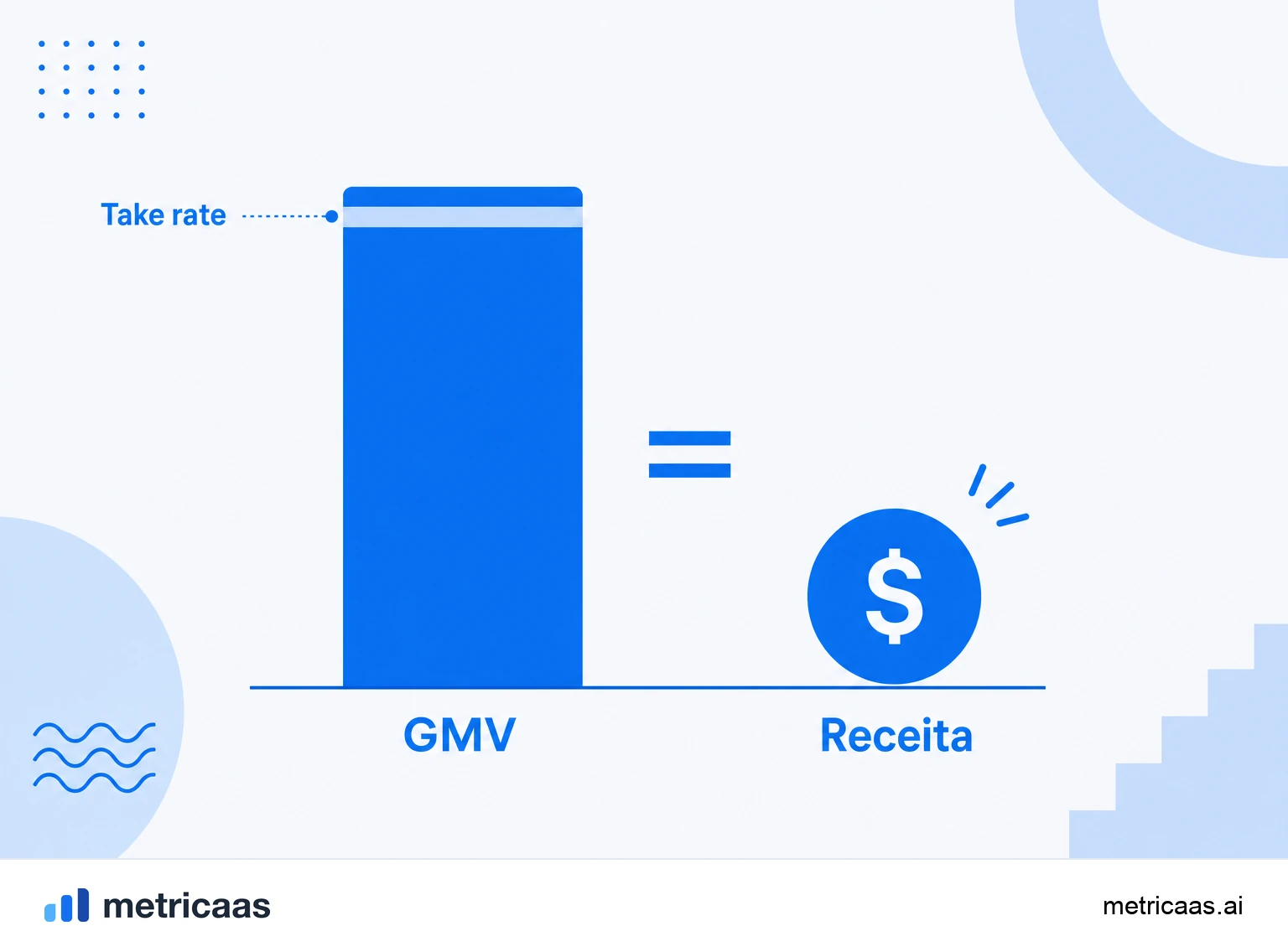 Infográfico do cálculo do GMV: número de pedidos multiplicado pelo ticket médio, e o take rate convertendo o GMV em receita.