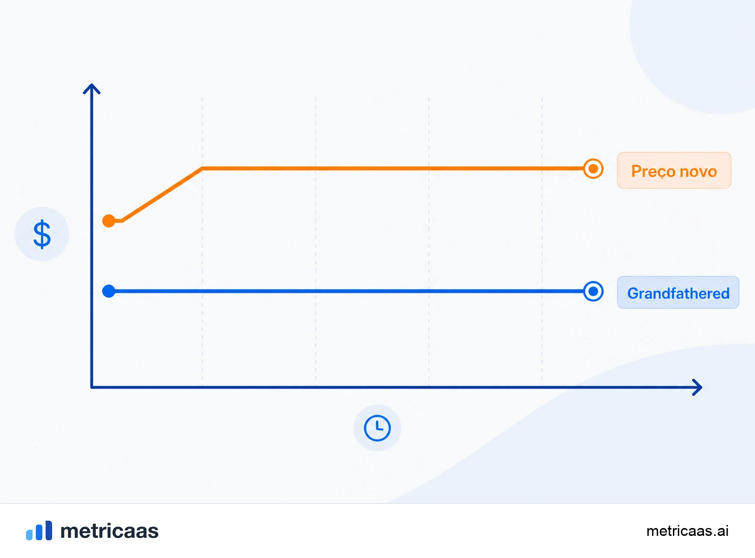 Gráfico do custo escondido: a receita dos clientes antigos fica travada no preço legado enquanto a dos novos sobe com o preço atual.