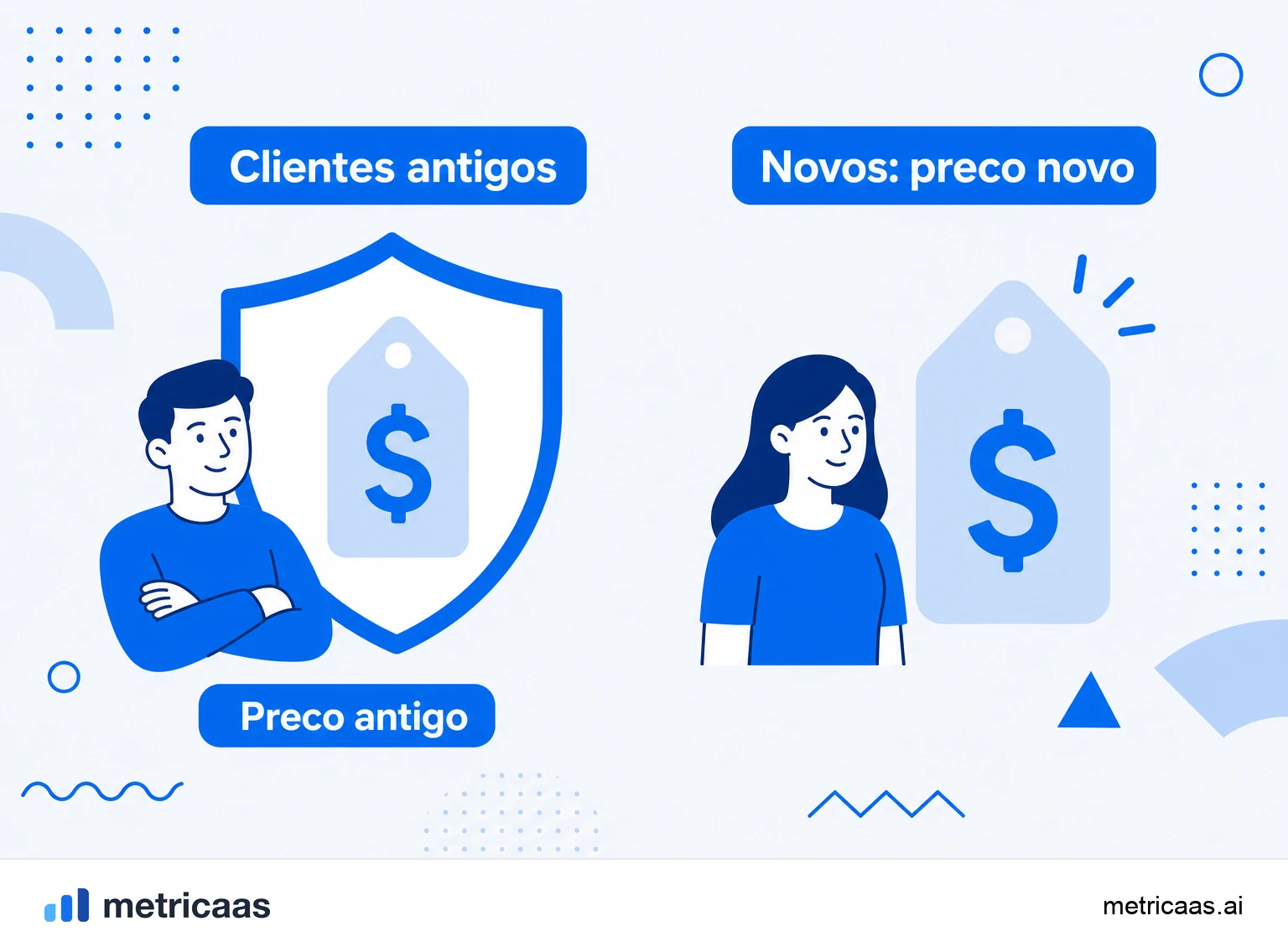 Infográfico de grandfathering: a base dividida entre clientes antigos no preço antigo e novos clientes no preço novo.
