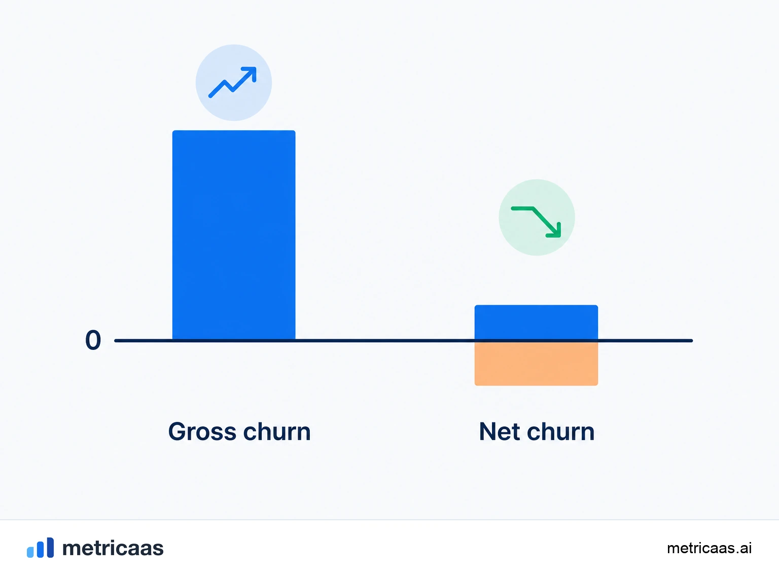 Ilustração dos três tipos de churn: churn de clientes, gross revenue churn e net revenue churn lado a lado.