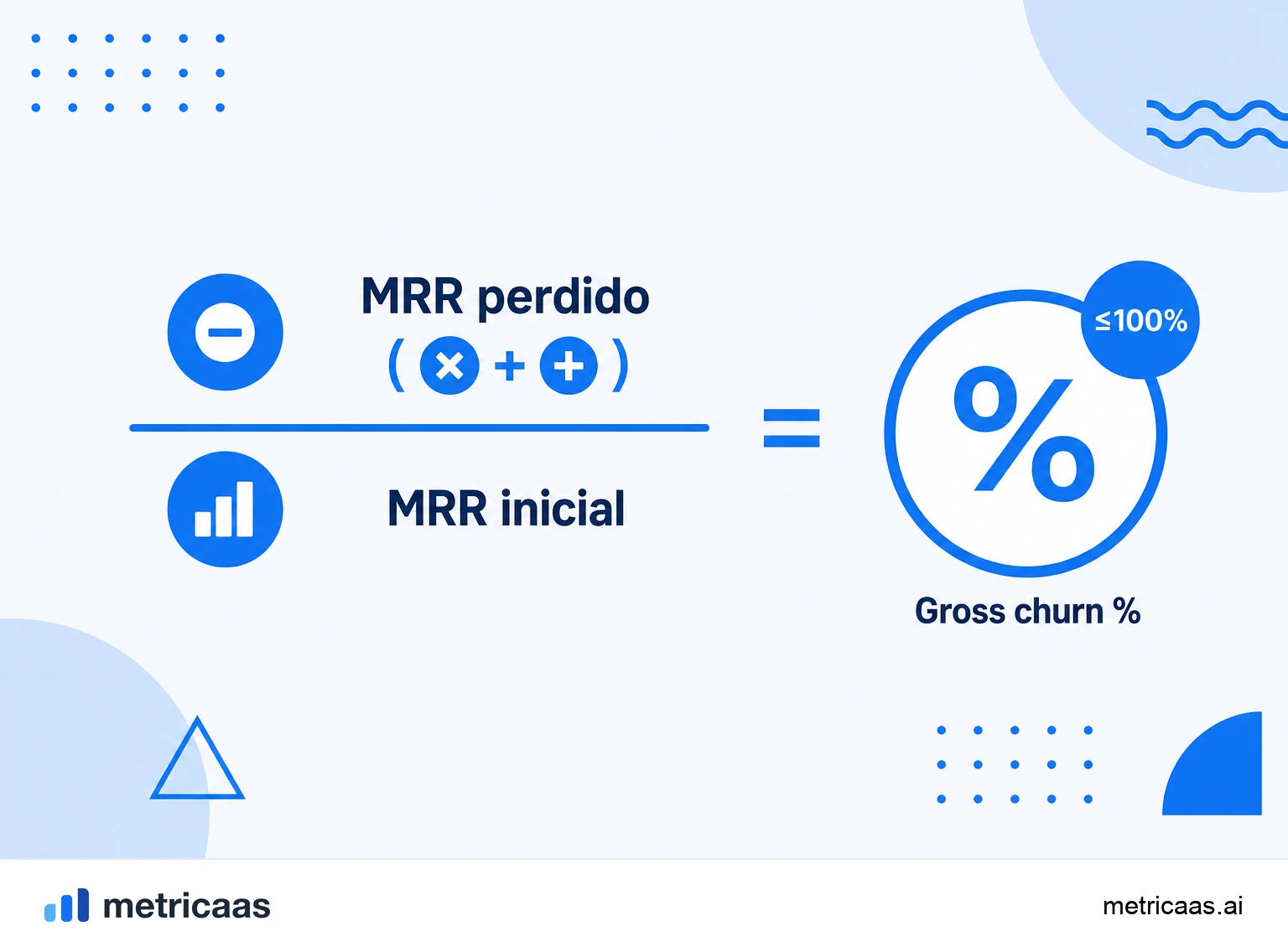 Infográfico da fórmula do gross MRR churn: MRR de cancelamentos mais downgrades dividido pelo MRR do início do período.