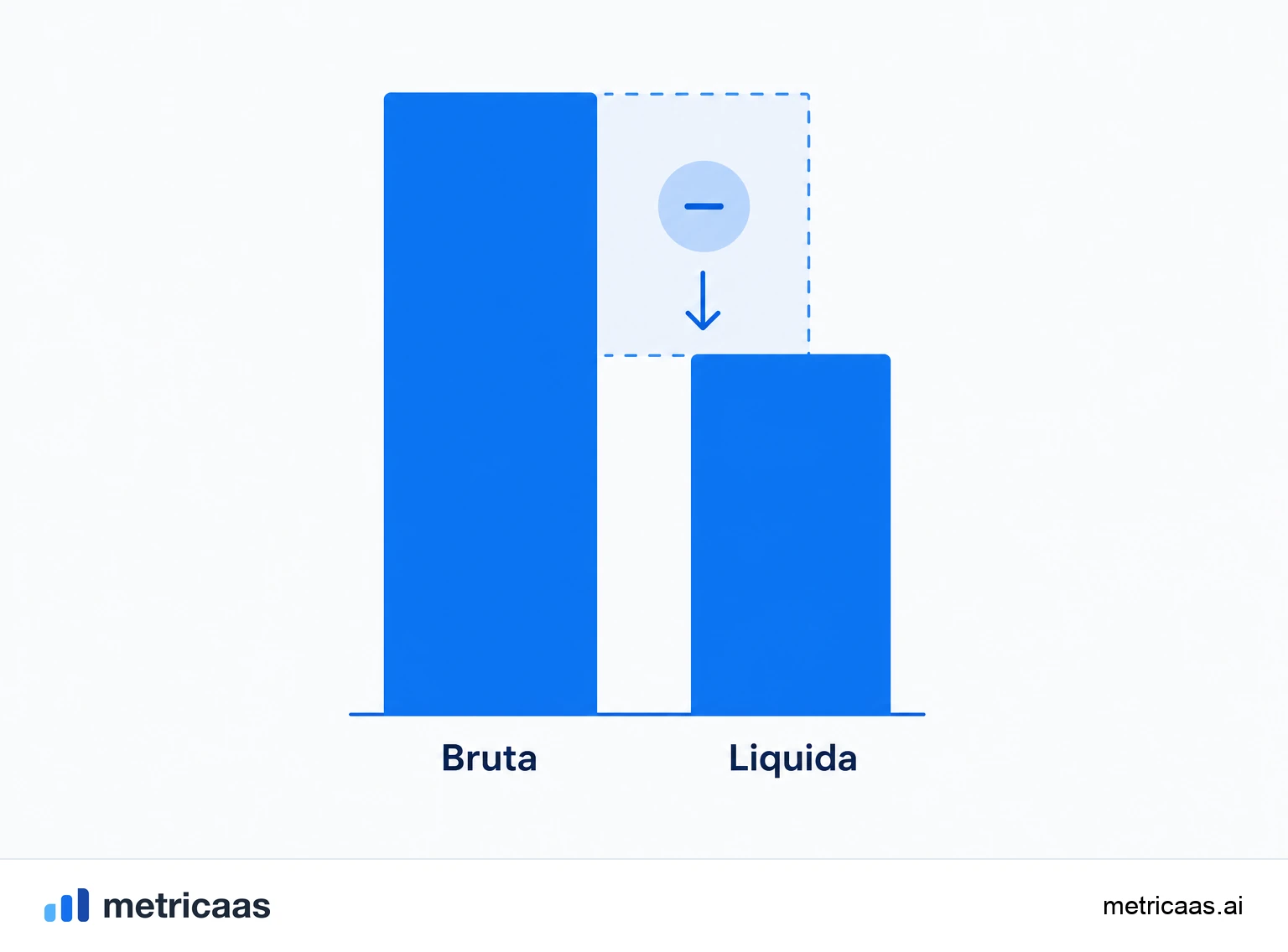 Ilustração em cascata das deduções: da receita bruta descem descontos, estornos, taxas e impostos até chegar na receita líquida.