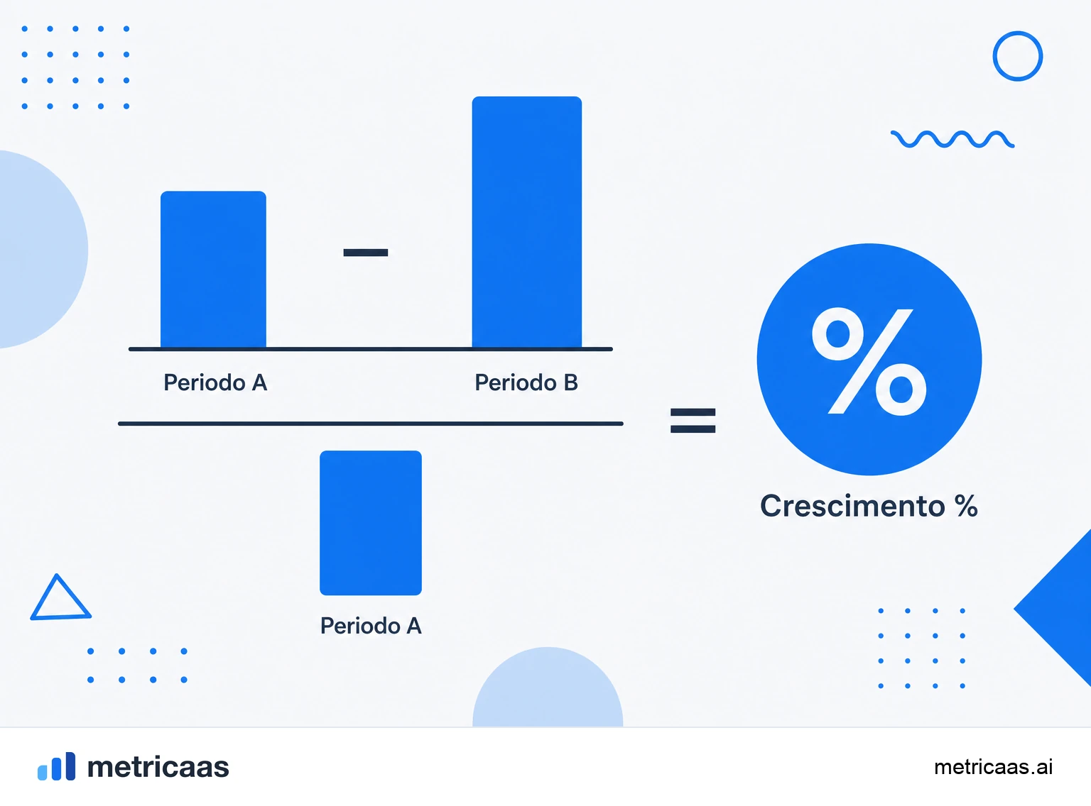 Infográfico da fórmula da taxa de crescimento: valor final menos valor inicial, dividido pelo valor inicial, vezes 100.