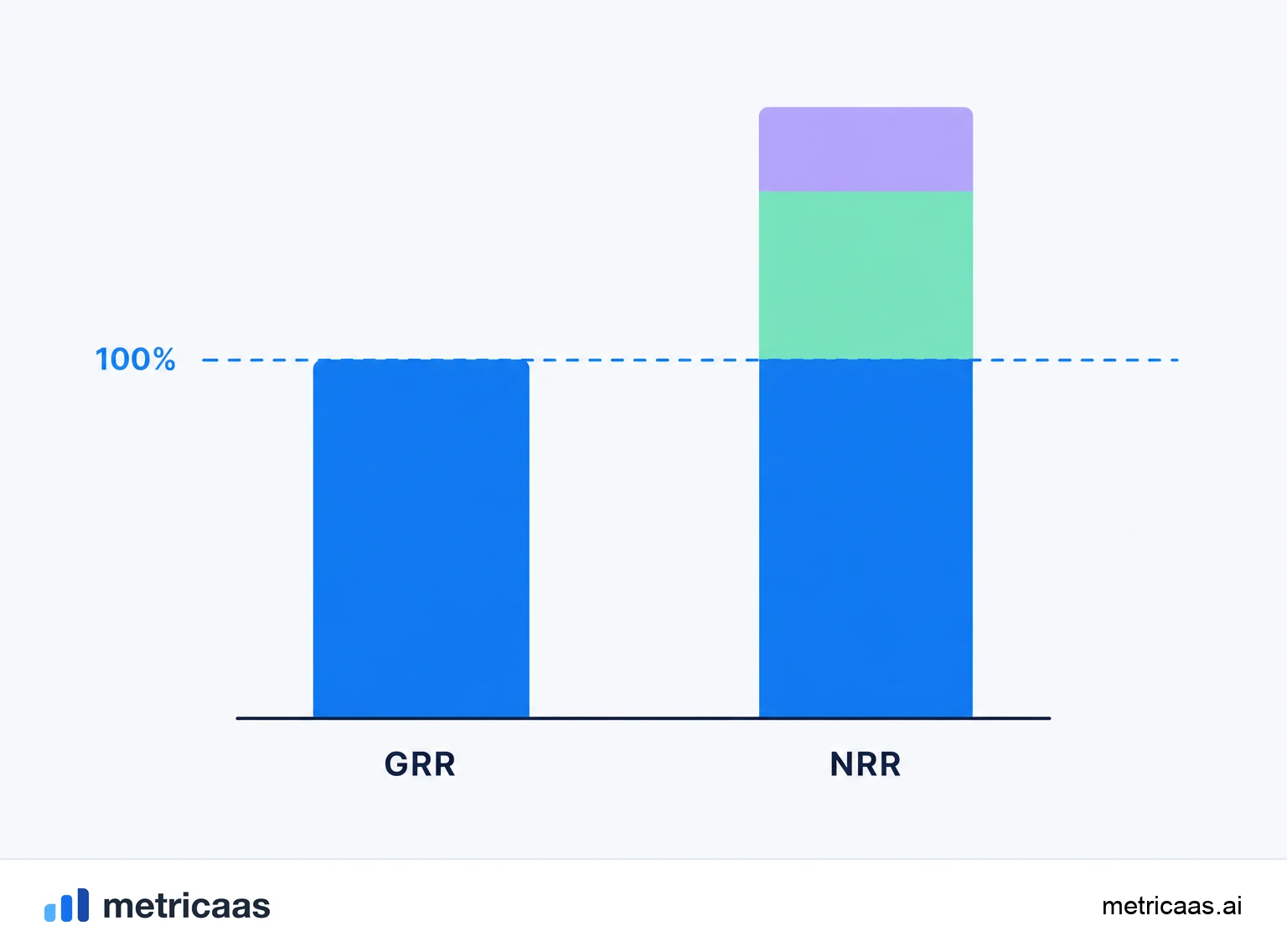 Ilustração de um teto de 100% sobre a GRR, com a receita da base só descendo por contrações e churn, sem expansão.