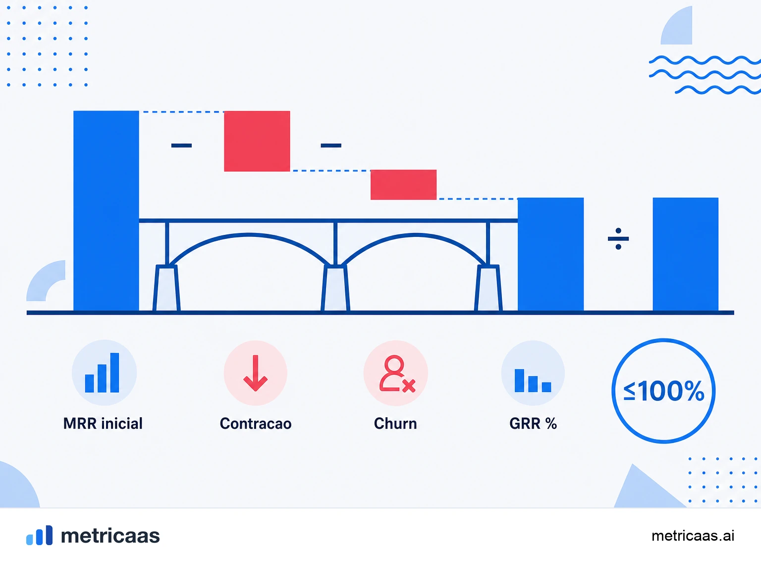 Infográfico do cálculo da GRR: MRR inicial menos contrações e churn, dividido pelo MRR inicial, sem contar expansões.
