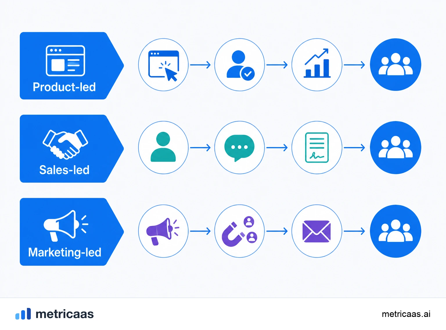 Ilustração dos três motores de GTM: product-led, sales-led e marketing-led lado a lado.