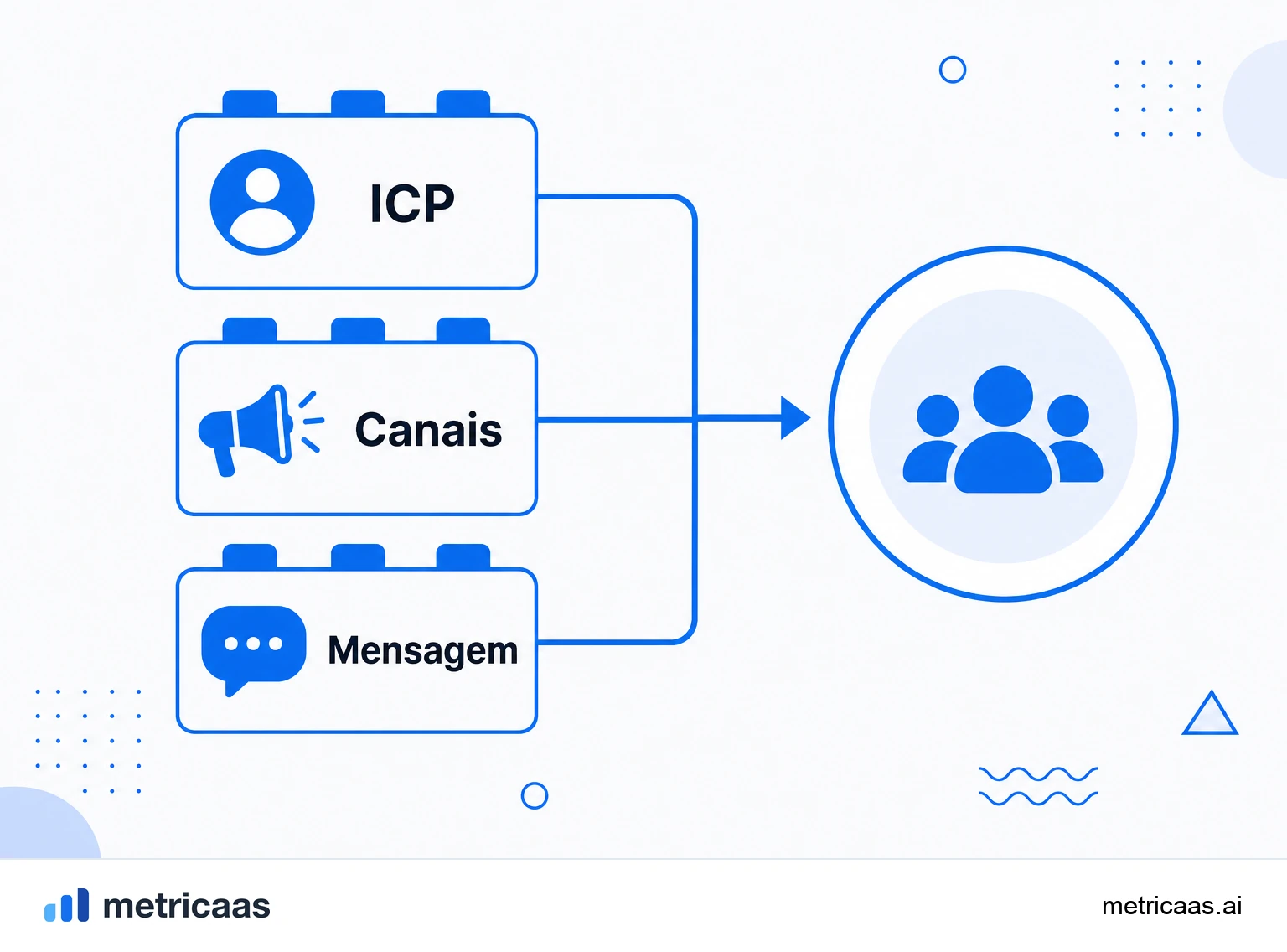 Infográfico dos componentes de um go-to-market: cliente-alvo, mensagem, canais, preço e motor de vendas.