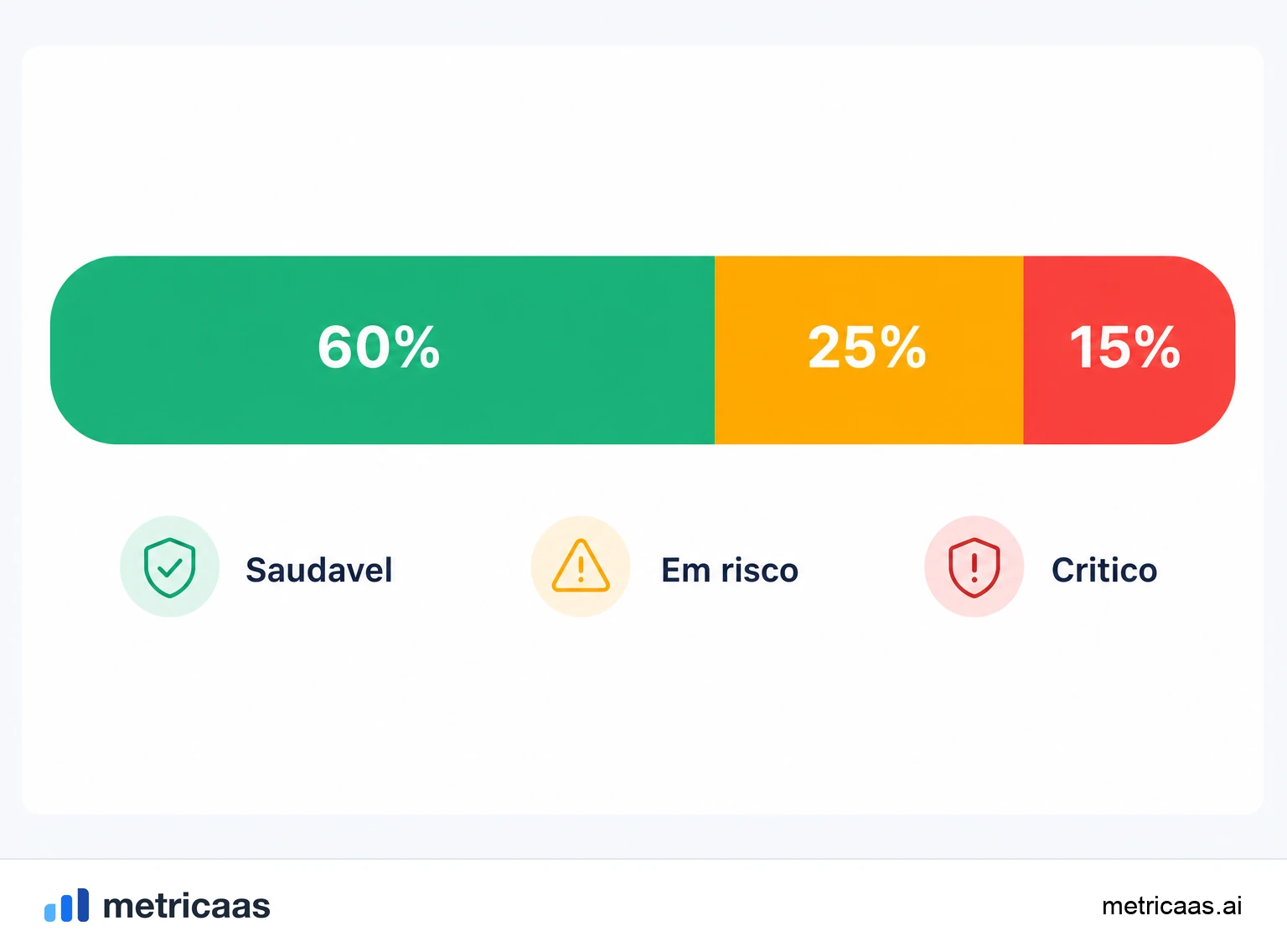Ilustração dos sinais do health score: uso do produto, engajamento, suporte e pagamento compondo a pontuação.