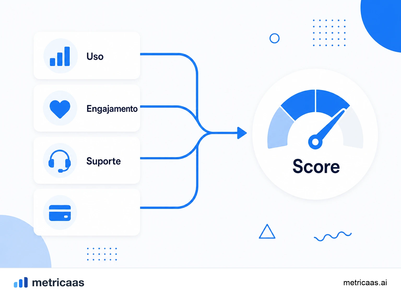 Infográfico do cálculo do customer health score: sinais de uso, engajamento, suporte e pagamento ponderados em uma nota única.