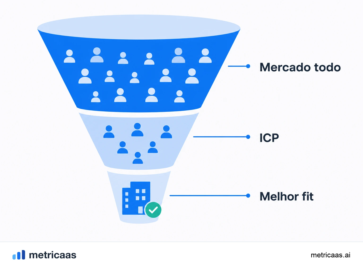 Ilustração comparando ICP, persona e buyer: a empresa ideal, a pessoa usuária e o papel de compra.