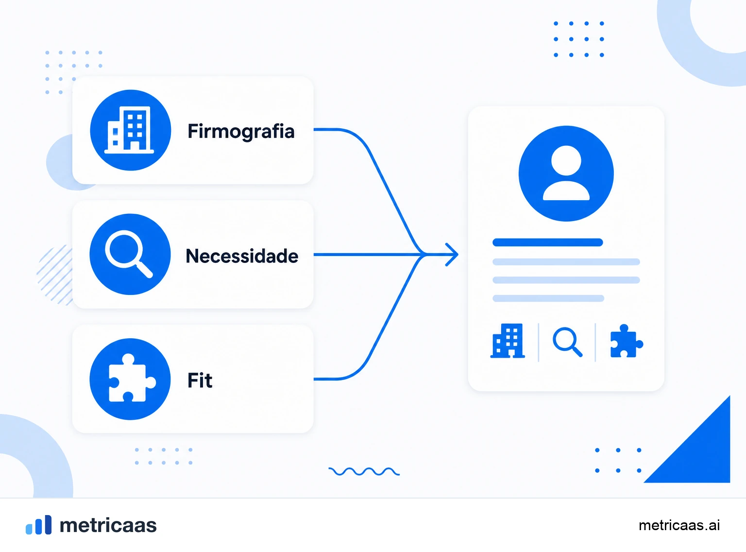 Infográfico dos critérios do ICP: firmografia, necessidade e fit combinados no perfil de cliente ideal.