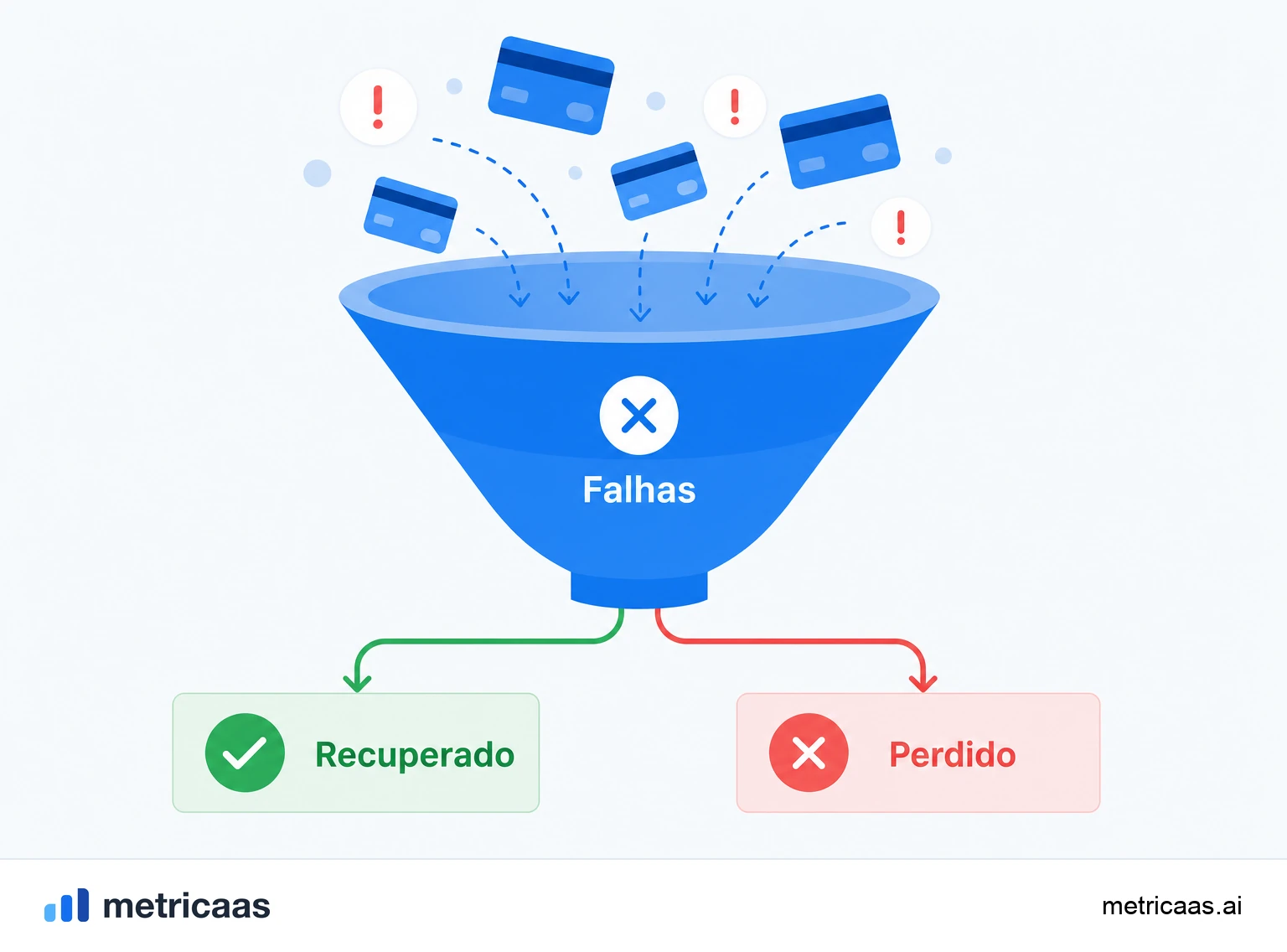 Ilustração de um fluxo de dunning: retentativas de cobrança e um e-mail de atualização de cartão recuperando a assinatura.