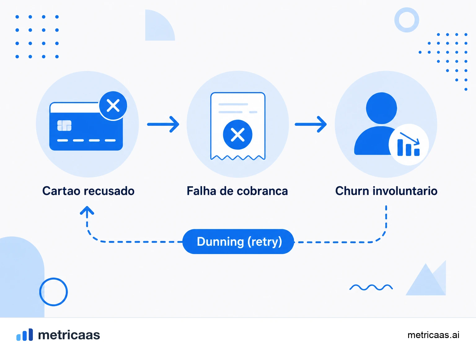 Infográfico da anatomia do churn involuntário: um pagamento que falha, passa por retentativas de dunning e termina em recuperação ou cancelamento.