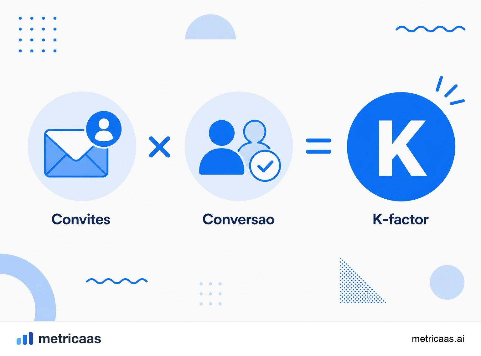 Infográfico da fórmula do K-factor: convites por usuário multiplicados pela taxa de conversão resultando no coeficiente viral.