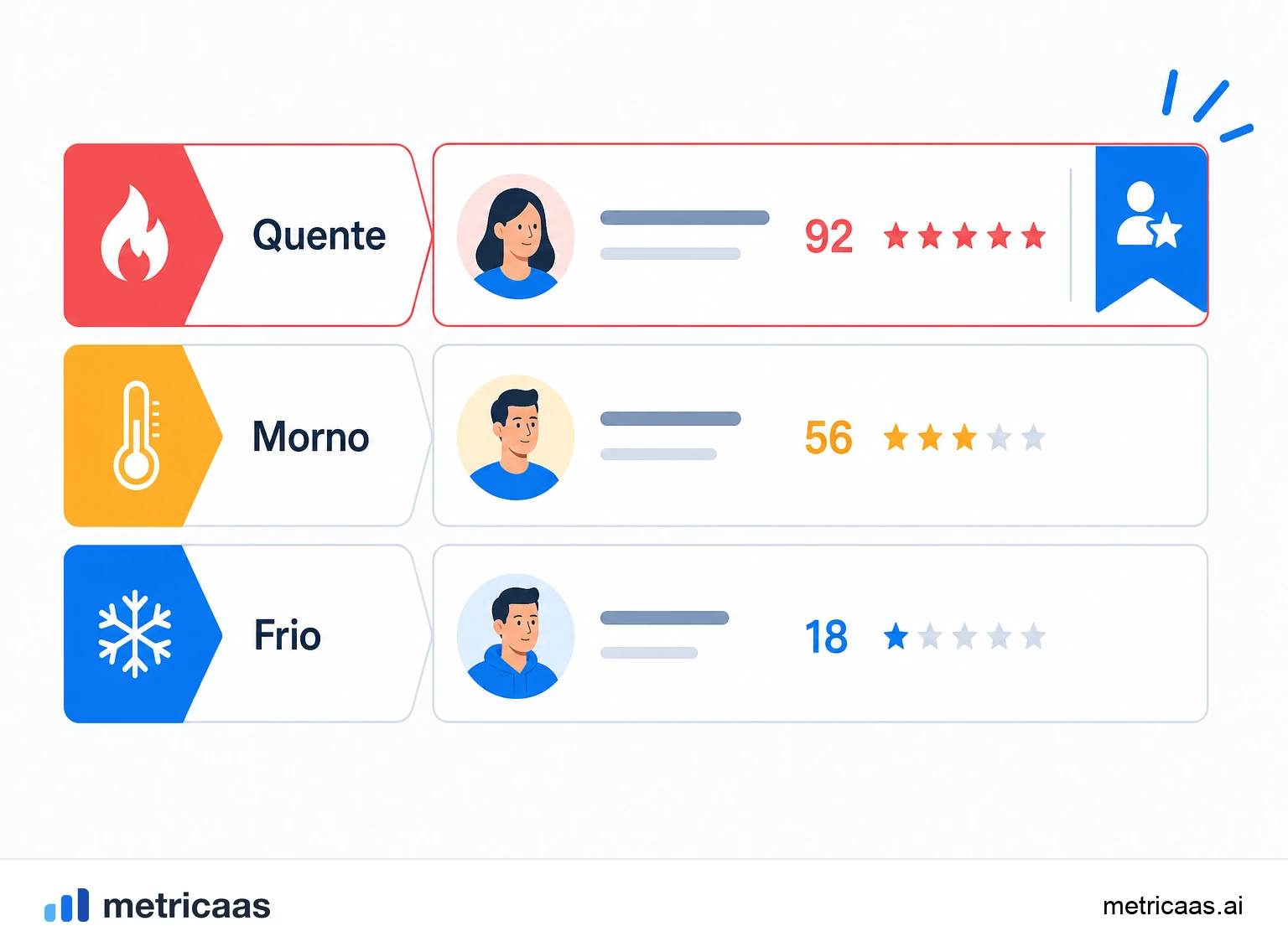 Ilustração de uma matriz de fit e engajamento dividindo os leads em quentes, mornos e frios.