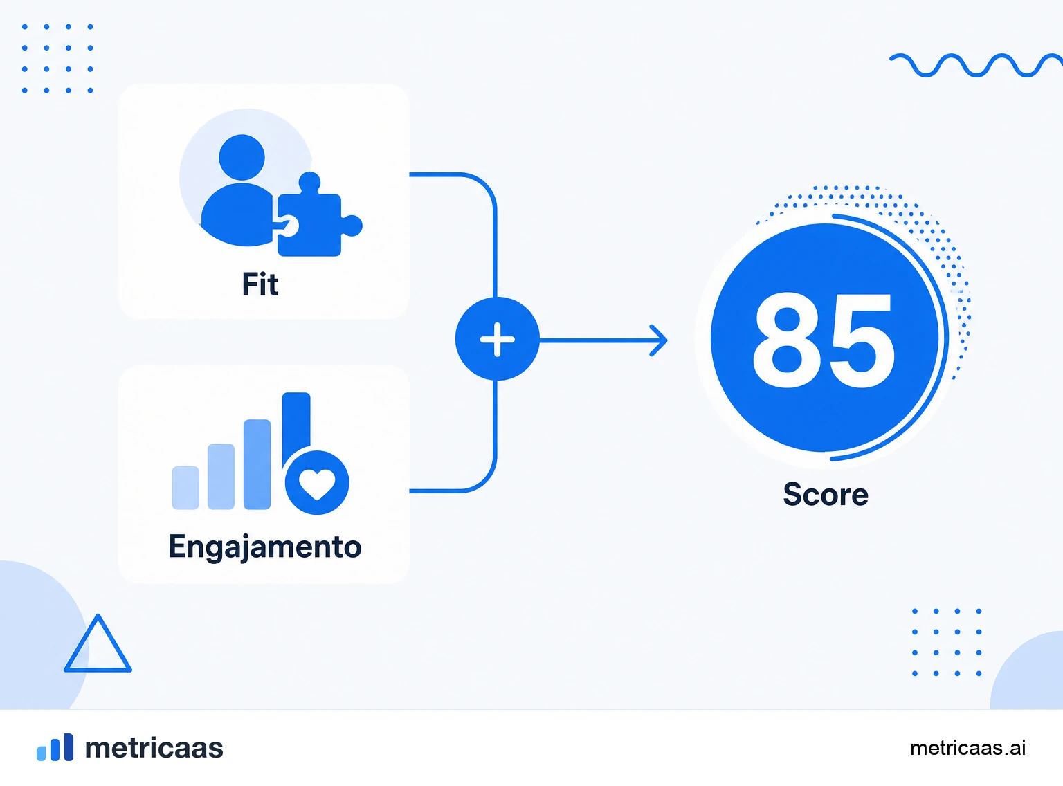 Infográfico do lead scoring: as dimensões de fit e engajamento somando pontos para classificar cada lead.