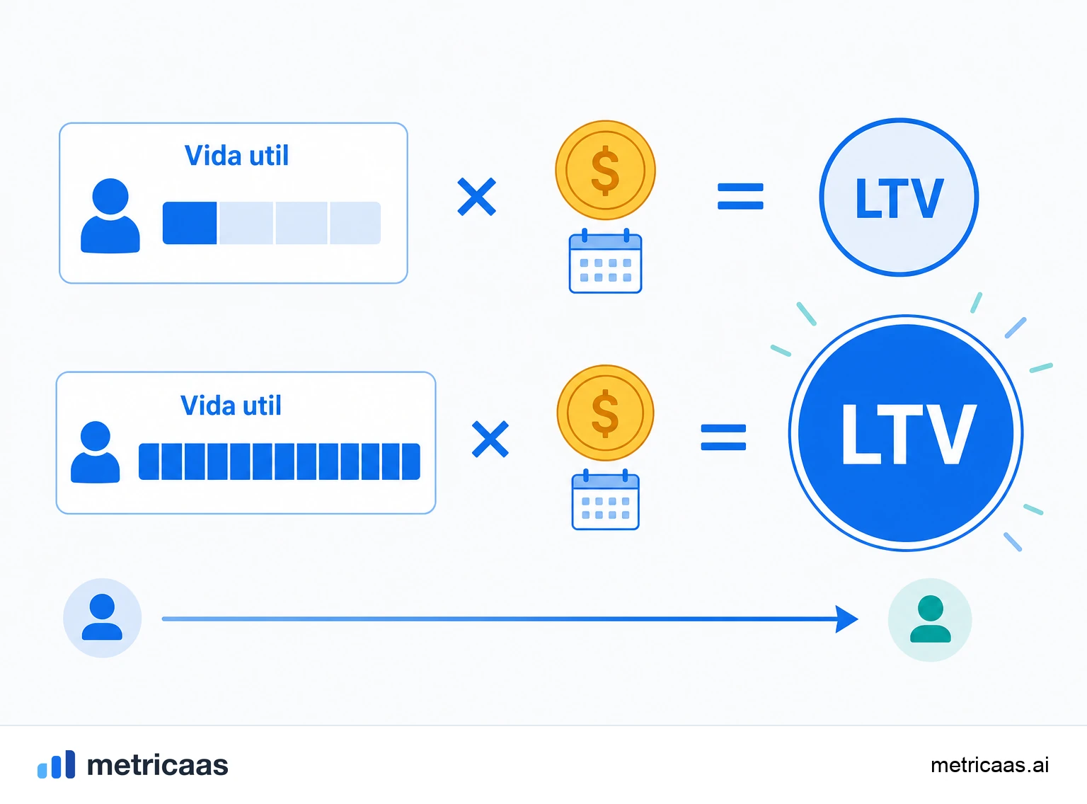 Ilustração da ponte entre vida útil e LTV: o tempo de permanência multiplicado pela receita média por cliente.