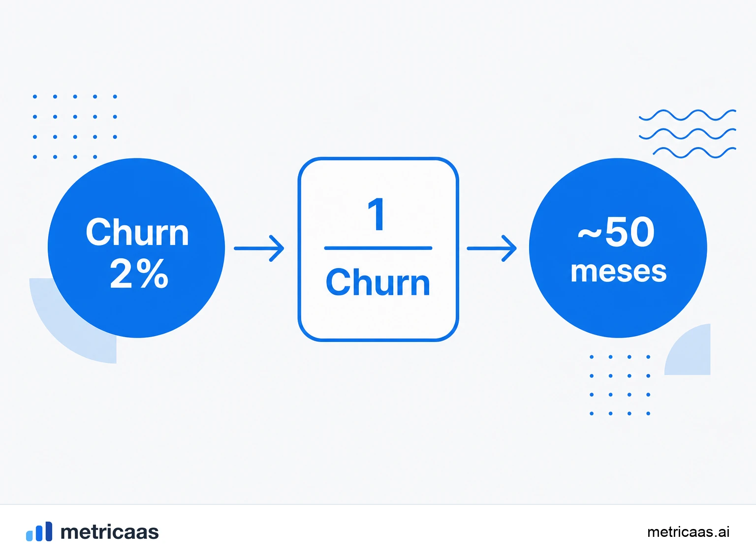 Infográfico do cálculo da vida útil do cliente: 1 dividido pela taxa de churn, com 2% ao mês resultando em 50 meses.