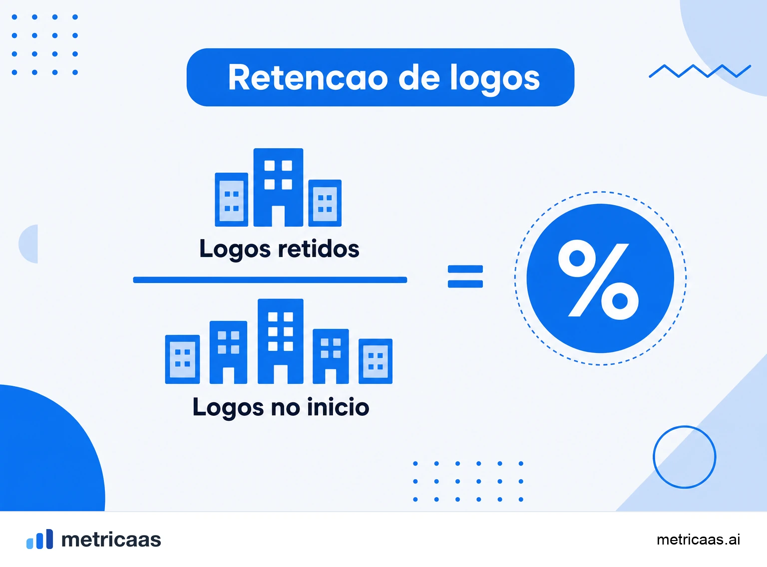 Infográfico do cálculo da retenção de logos: contas iniciais ainda ativas divididas pelas contas do início.