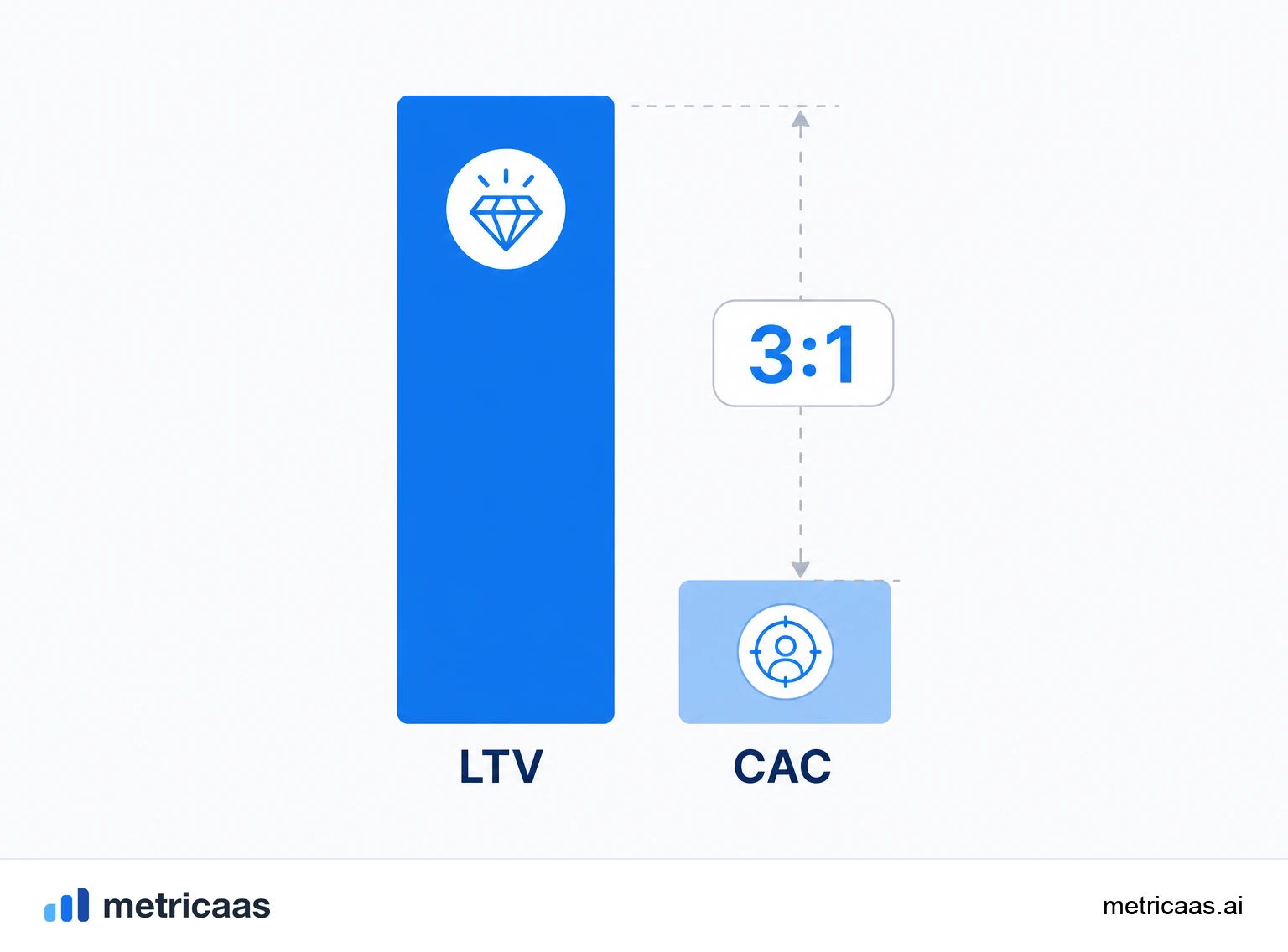 Ilustração da razão LTV para CAC: uma barra de LTV bem maior que a barra de CAC, numa proporção saudável.