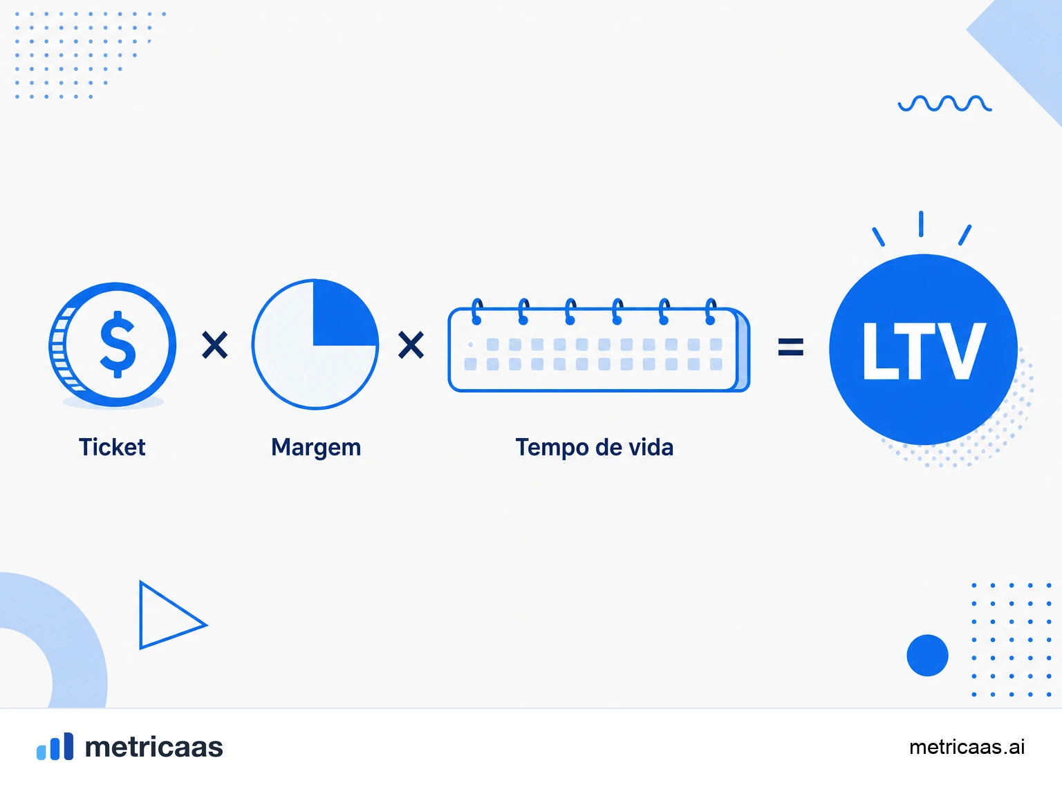 Infográfico do cálculo do LTV: ticket médio vezes margem vezes tempo de vida do cliente.