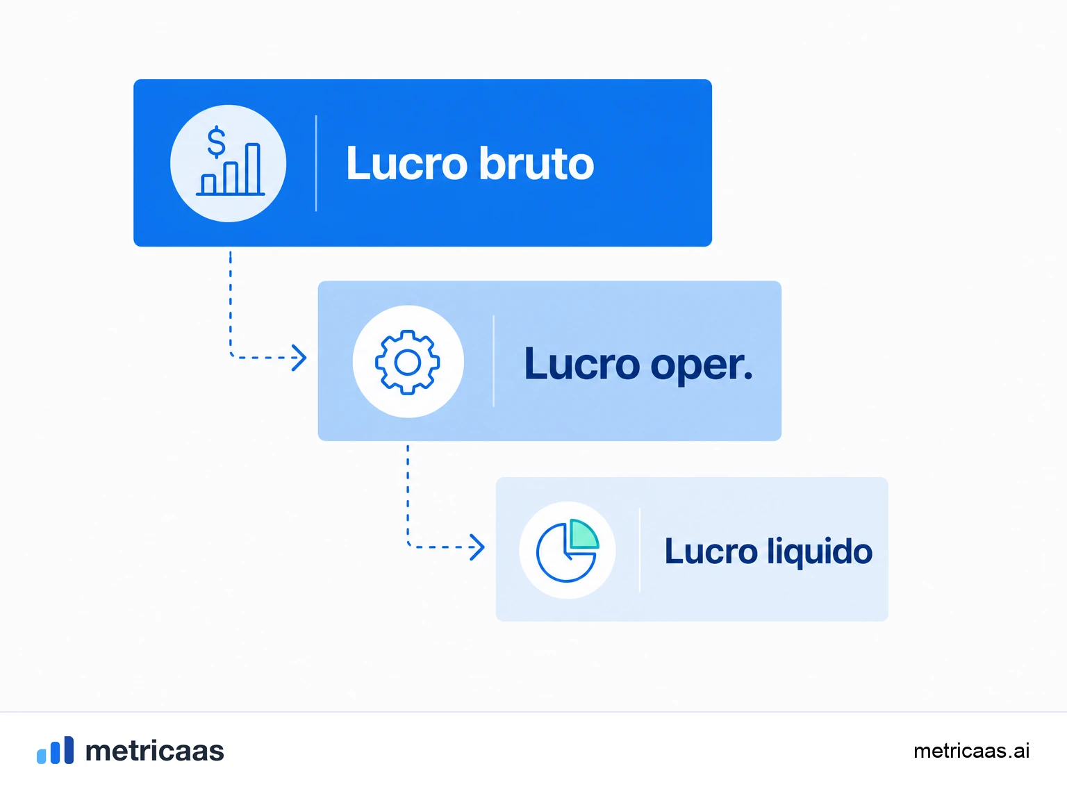 Ilustração comparando a margem bruta alta do SaaS com a margem estreita de um negócio físico.