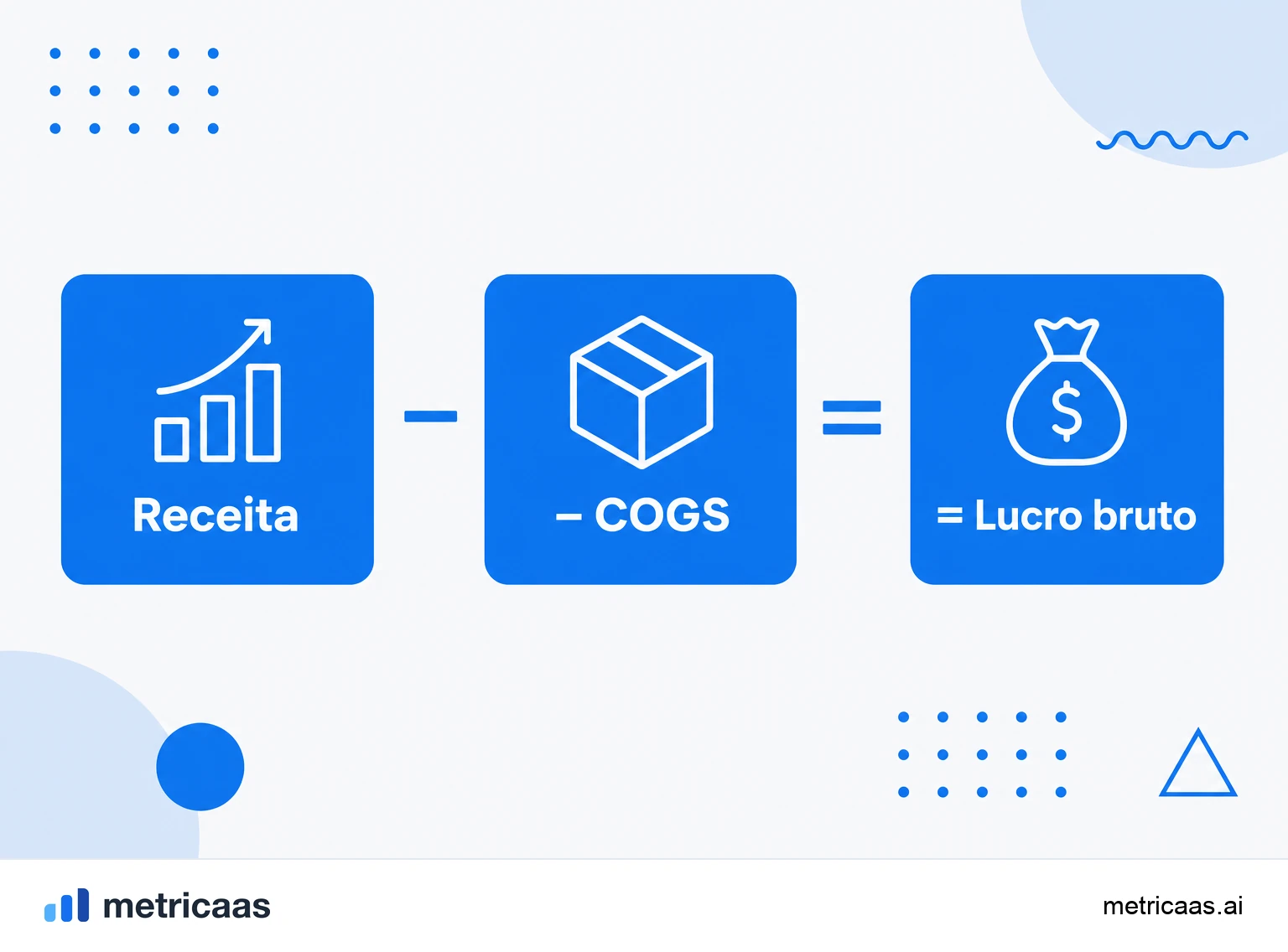 Infográfico do cálculo do lucro bruto: receita menos COGS resultando no lucro bruto.