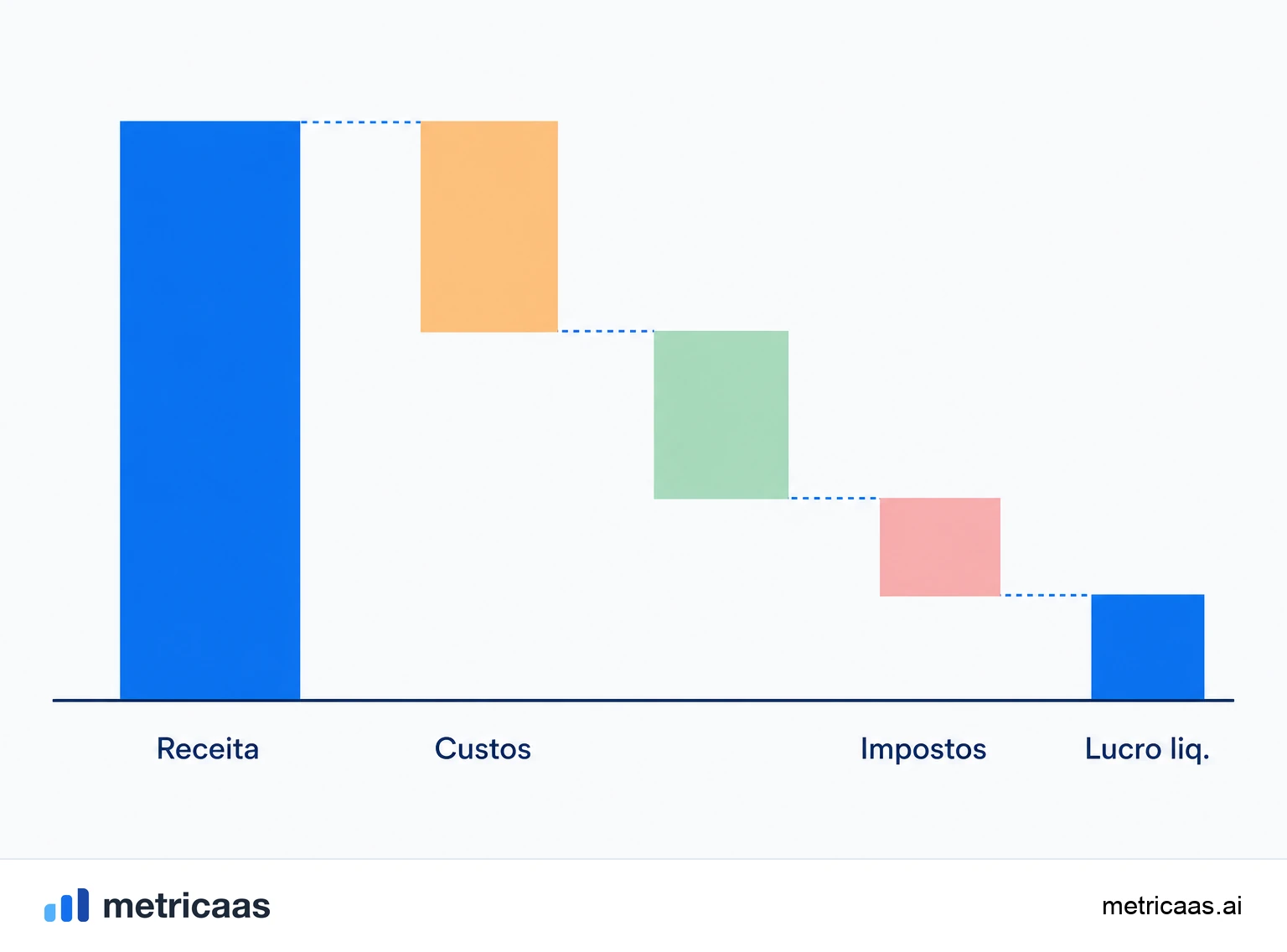 Ilustração de um SaaS em crescimento reinvestindo em vendas e produto, com lucro líquido negativo por opção enquanto a base recorrente amadurece.