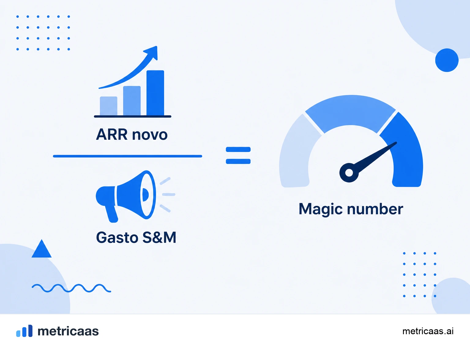 Infográfico da fórmula do SaaS magic number: ARR novo do período dividido pelo gasto de S&M do período anterior.