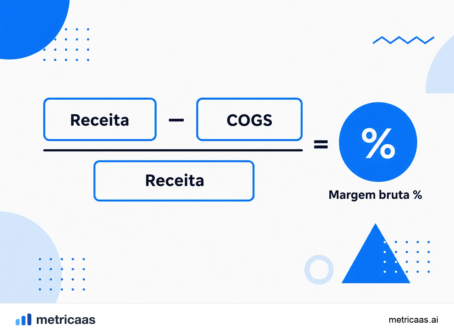 Infográfico da fórmula da margem bruta: receita menos COGS, dividido pela receita, resultando no percentual de margem.