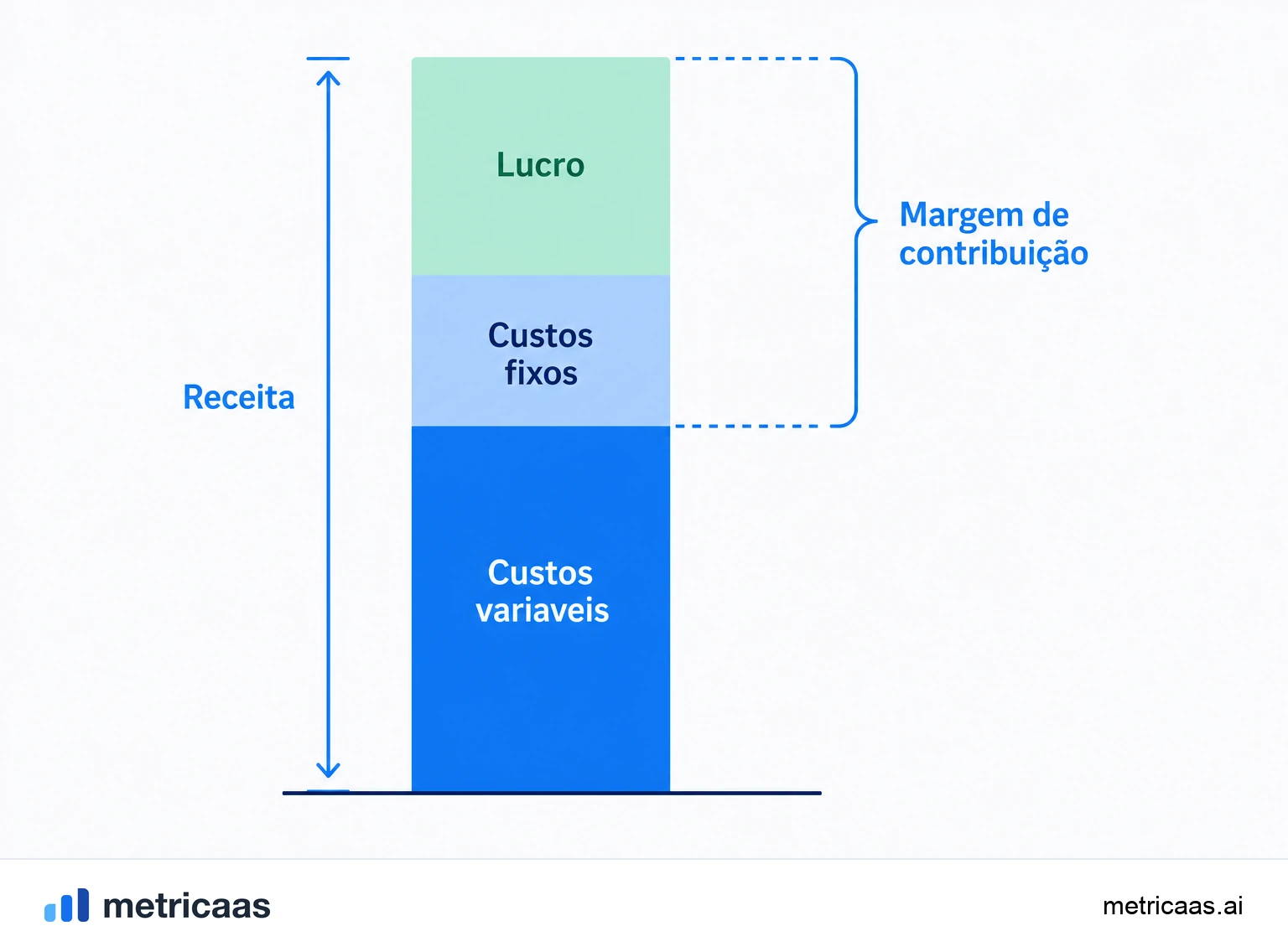 Ilustração do ponto de equilíbrio: os custos fixos divididos pela margem de contribuição unitária apontando o volume de equilíbrio.