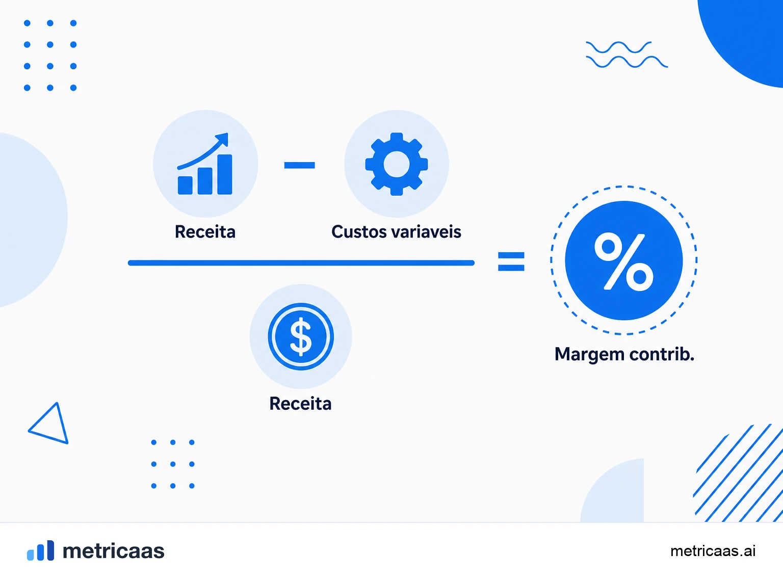 Infográfico da margem de contribuição: receita menos custos variáveis resultando na margem de contribuição.