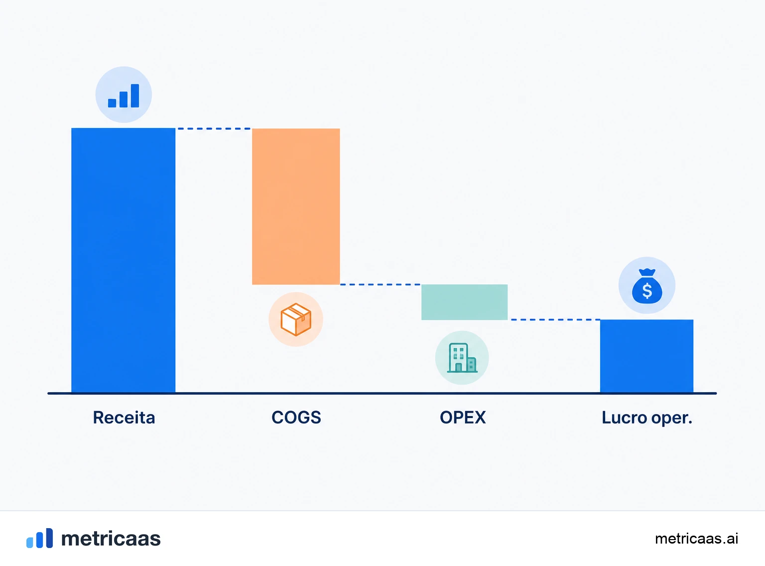 Ilustração da margem operacional na Rule of 40: crescimento da receita somado à margem de lucro alcançando 40%.