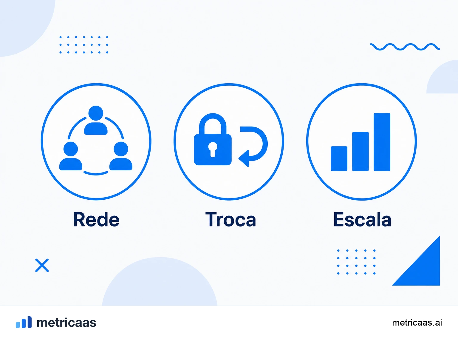 Infográfico dos cinco tipos de moat: efeitos de rede, custos de troca, marca, escala e dados proprietários.