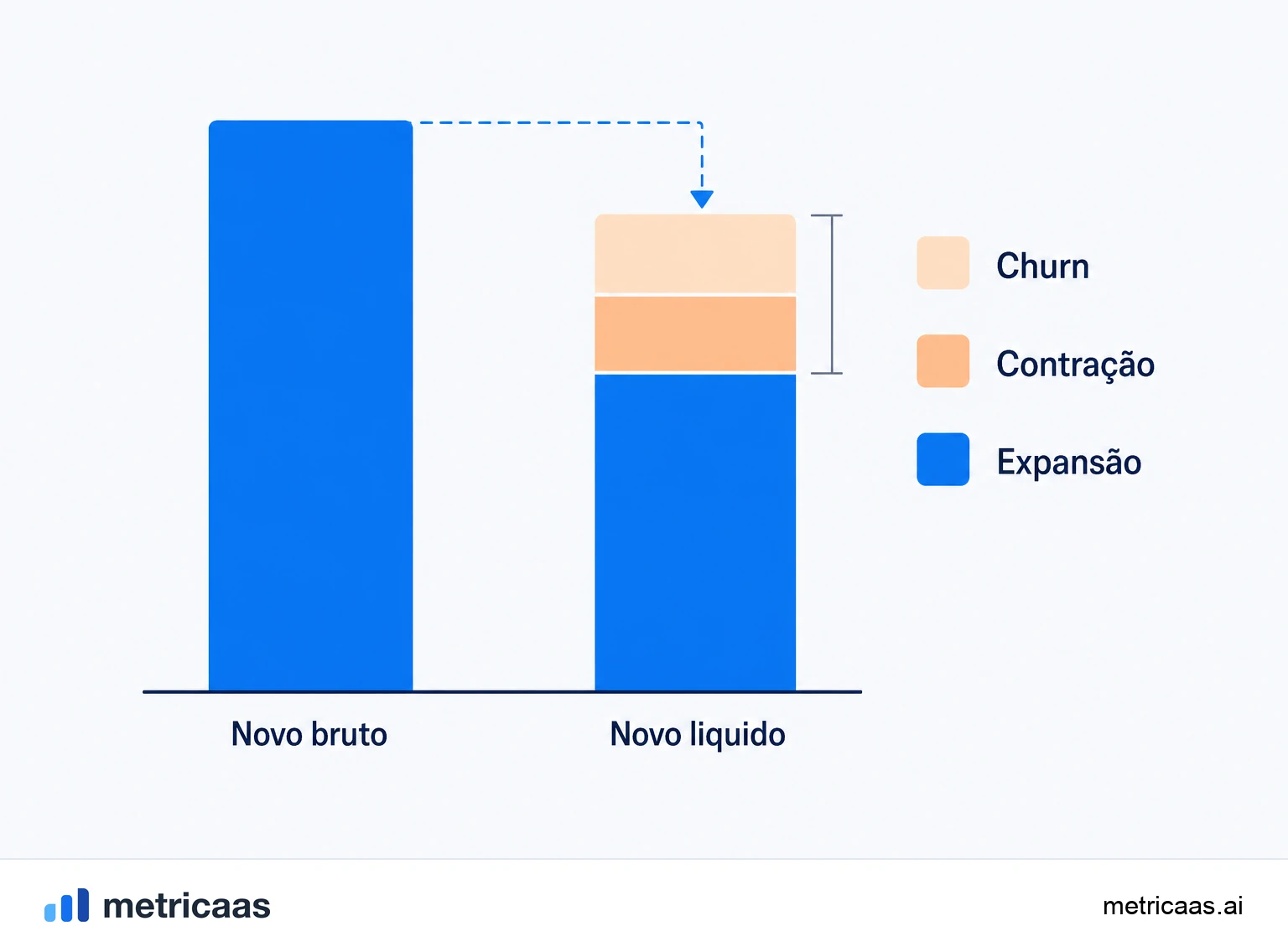 Ilustração de dois negócios com o mesmo MRR novo líquido: um cresce por vendas novas enquanto vaza para o churn, o outro cresce pela expansão da base.