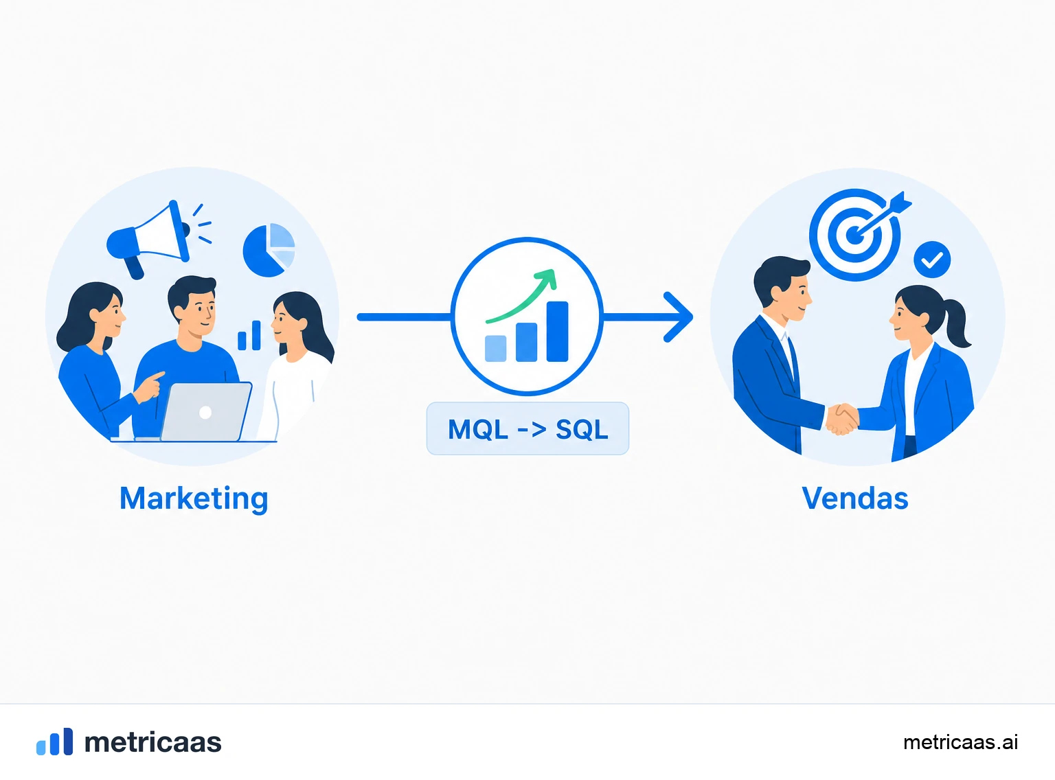 Ilustração da taxa de conversão de MQL para SQL como termômetro do alinhamento entre marketing e vendas.