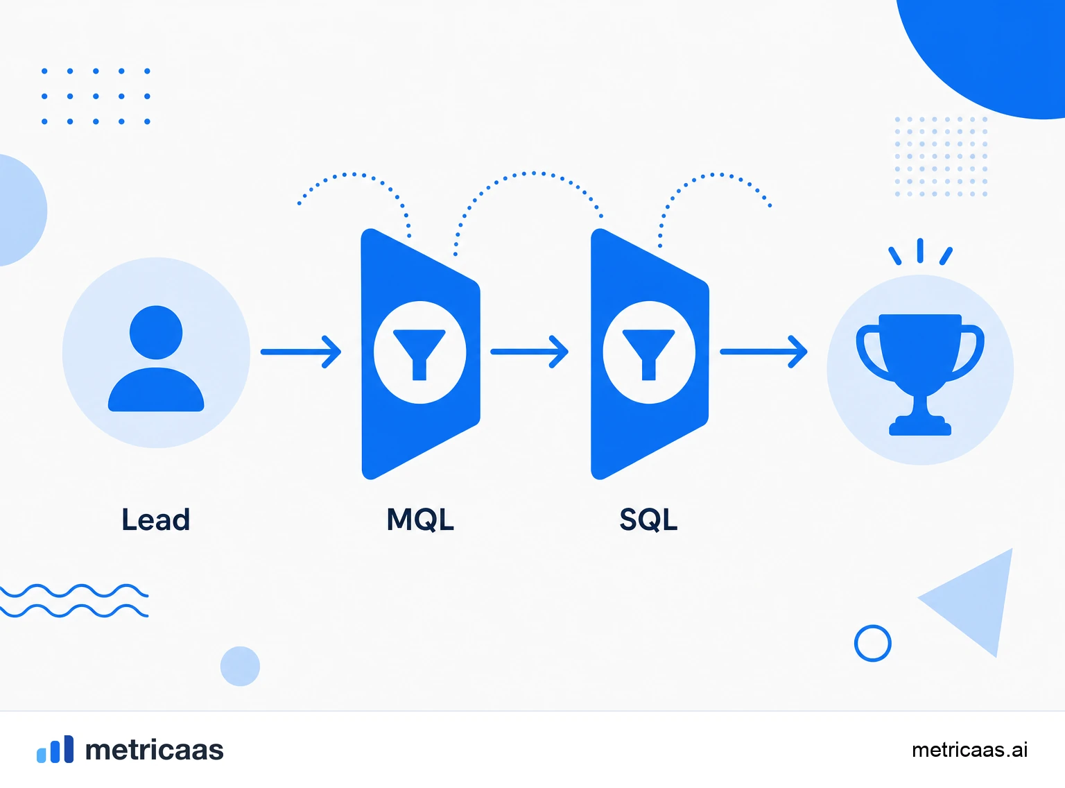 Infográfico do funil Lead, MQL, SQL e Oportunidade, com o marketing qualificando o MQL e vendas qualificando o SQL.