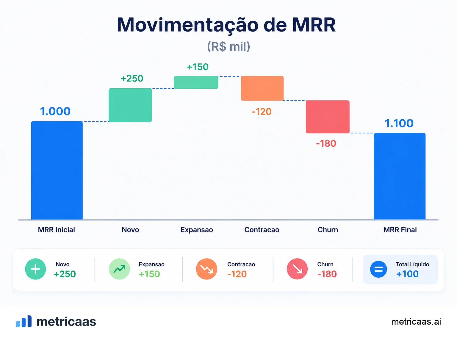 Ilustração das movimentações do MRR: novo, expansão, contração e churn.