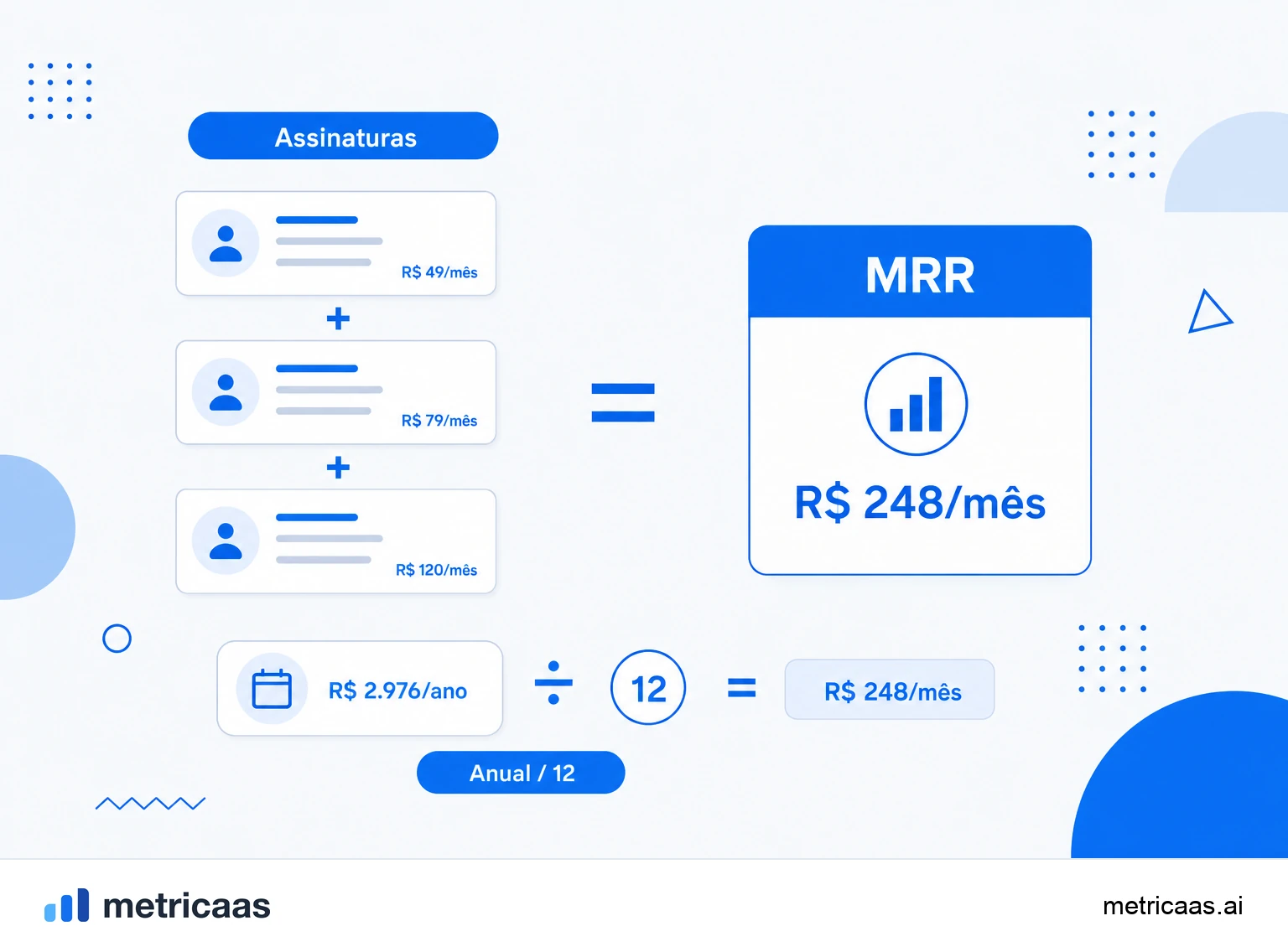 Infográfico do cálculo do MRR: assinaturas ativas somadas, com planos anuais divididos por 12.