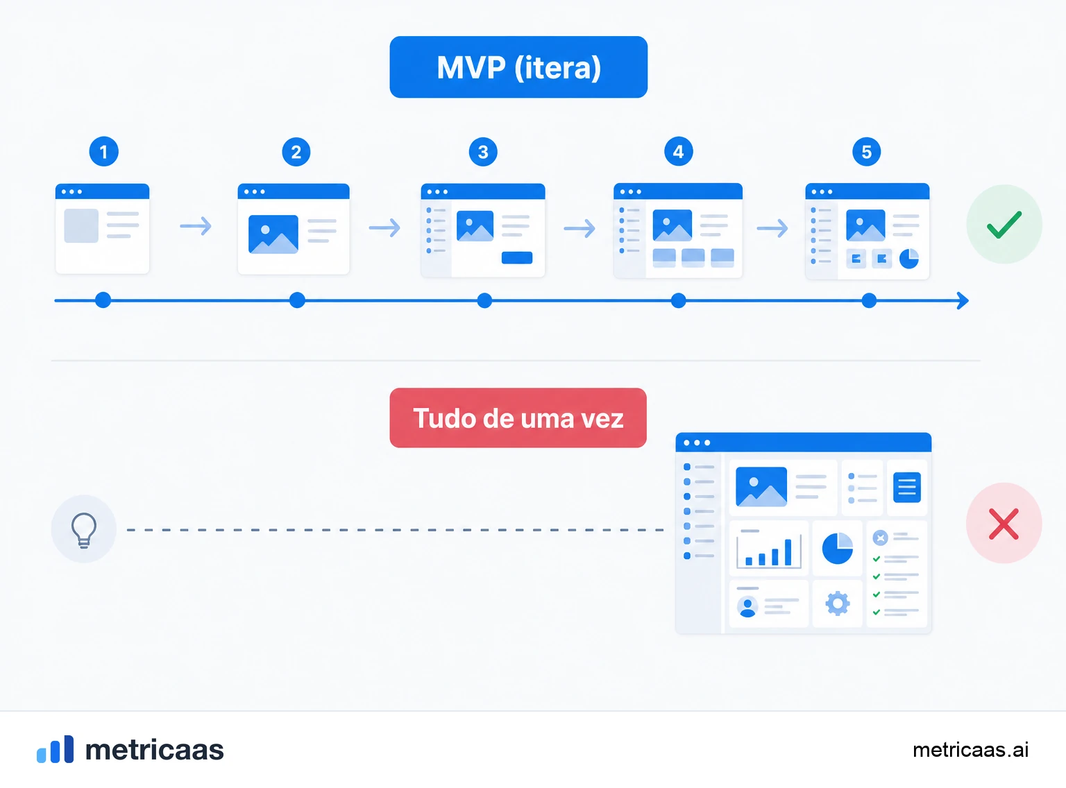 Ilustração dos quatro passos de um MVP em sequência, do problema à medição do comportamento real.