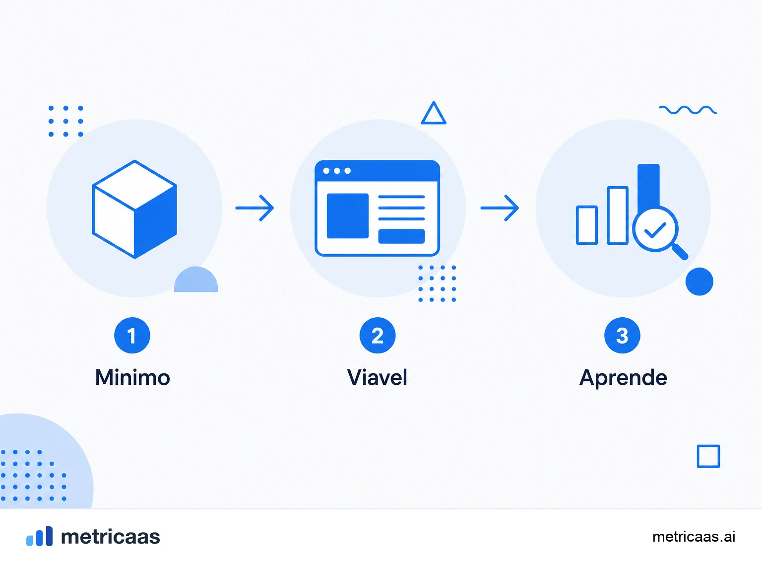 Infográfico dos quatro passos para construir um MVP: definir a hipótese, isolar o valor central, construir o mínimo e medir com usuários reais.