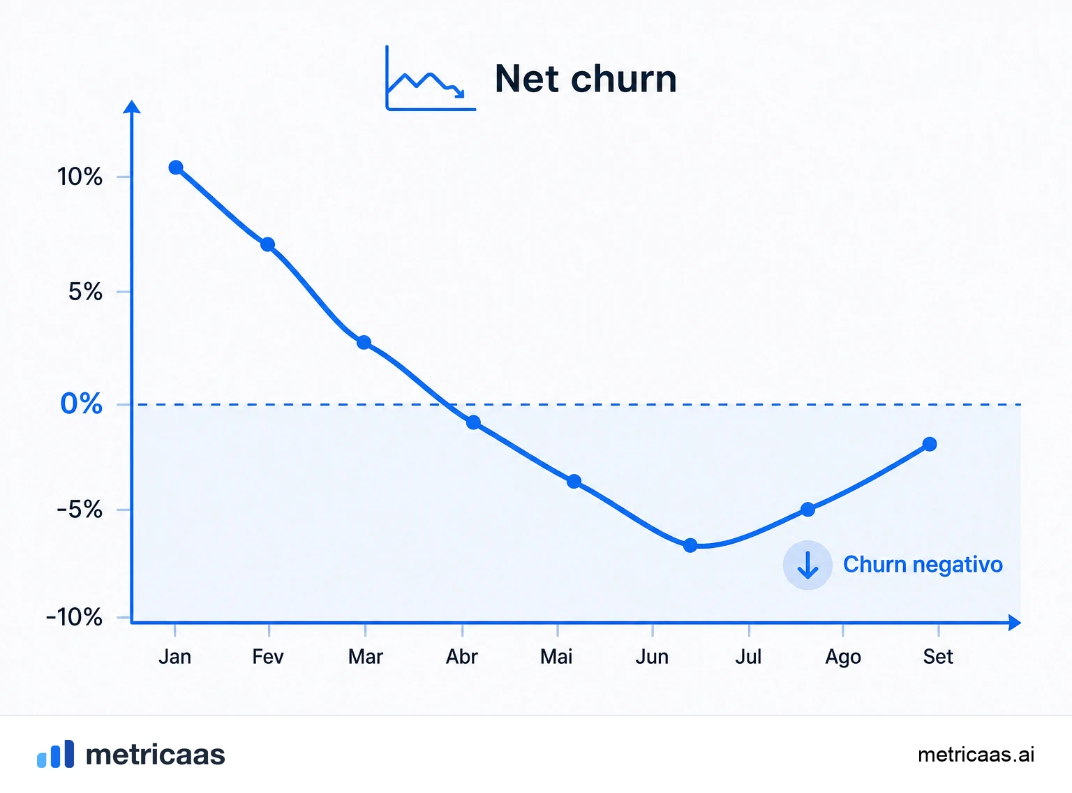 Ilustração de churn negativo: a expansão da base superando as perdas e empurrando o saldo para baixo de zero.