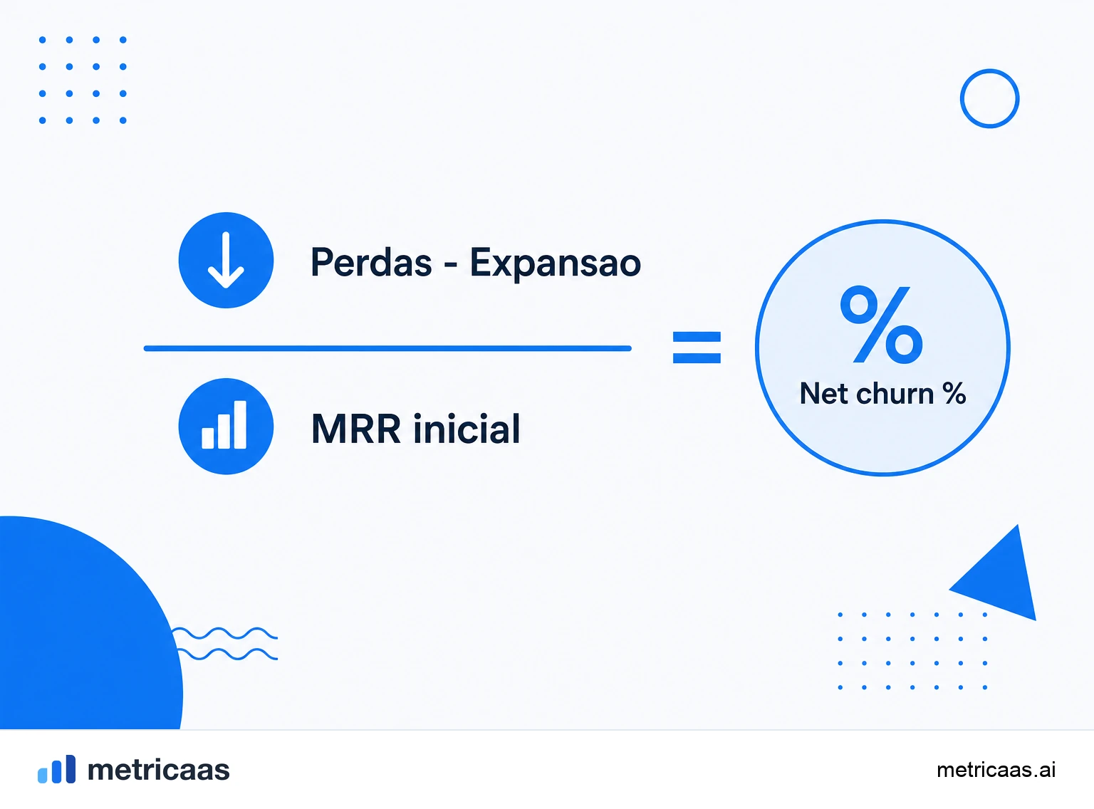 Infográfico da fórmula do net MRR churn: cancelamentos mais contração menos expansão, sobre o MRR inicial.