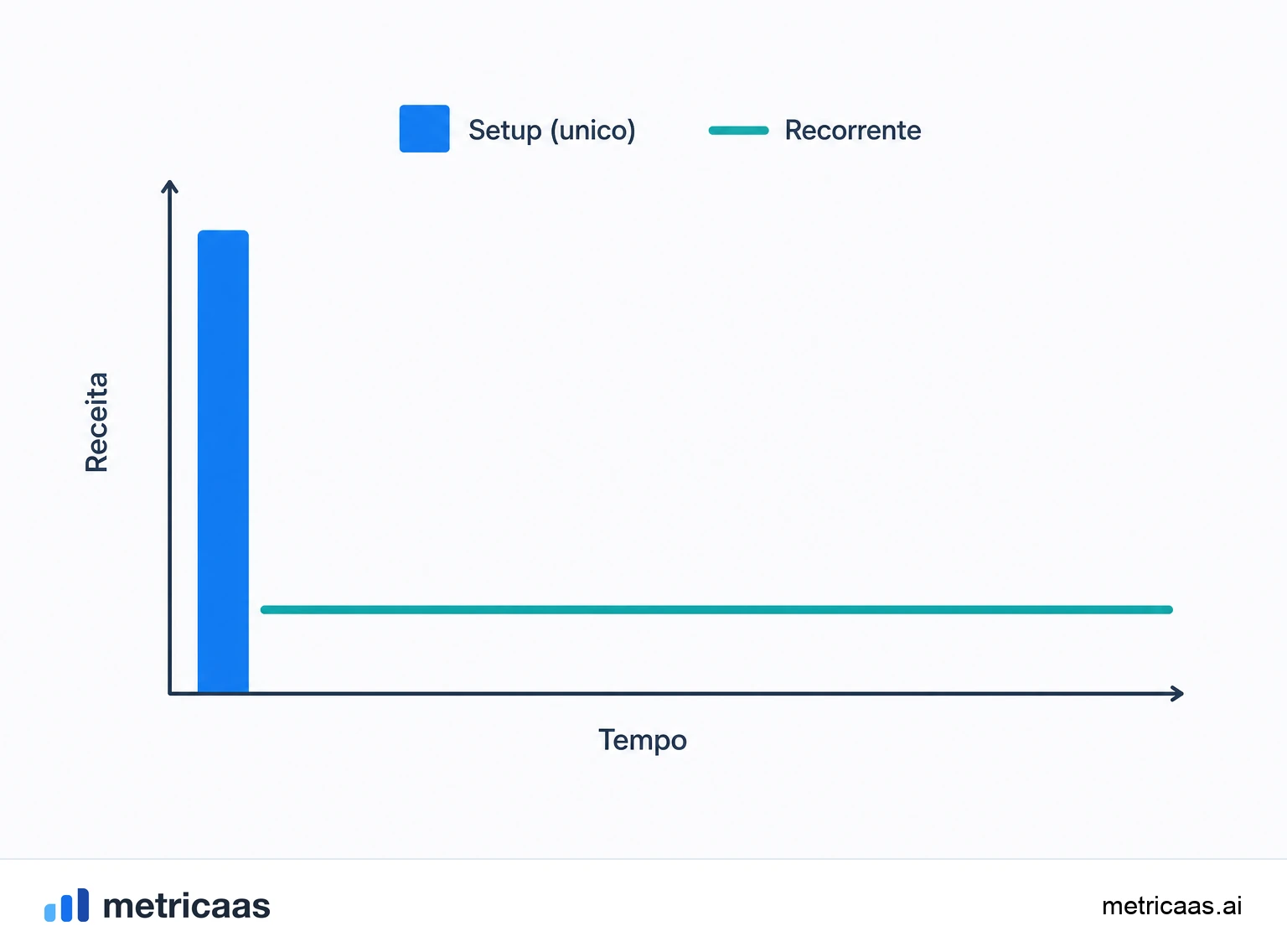 Ilustração de exemplos de receita não recorrente: setup, implementação, serviços profissionais e treinamentos.