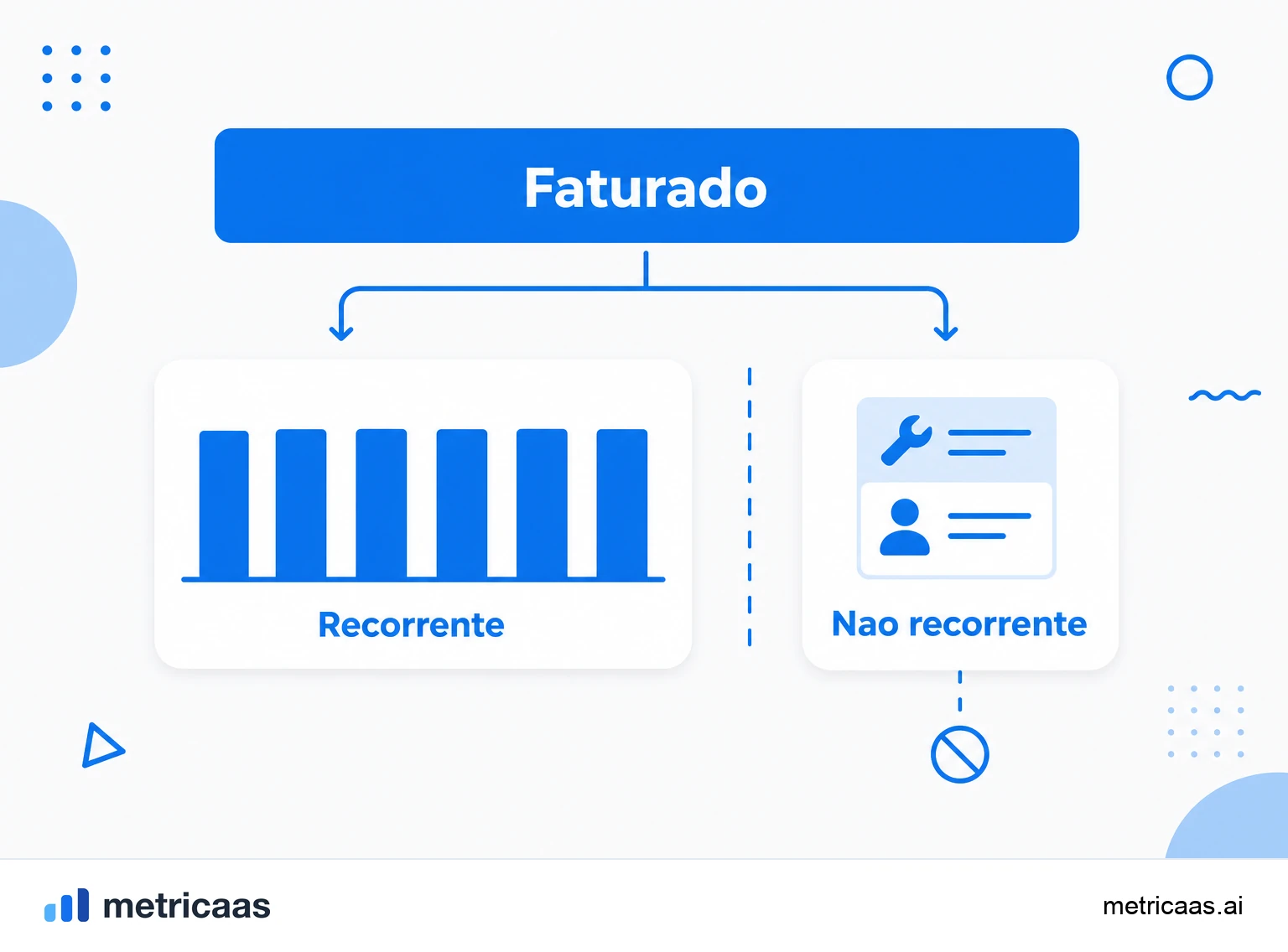 Infográfico comparando a receita recorrente das assinaturas e a receita não recorrente de itens pontuais.